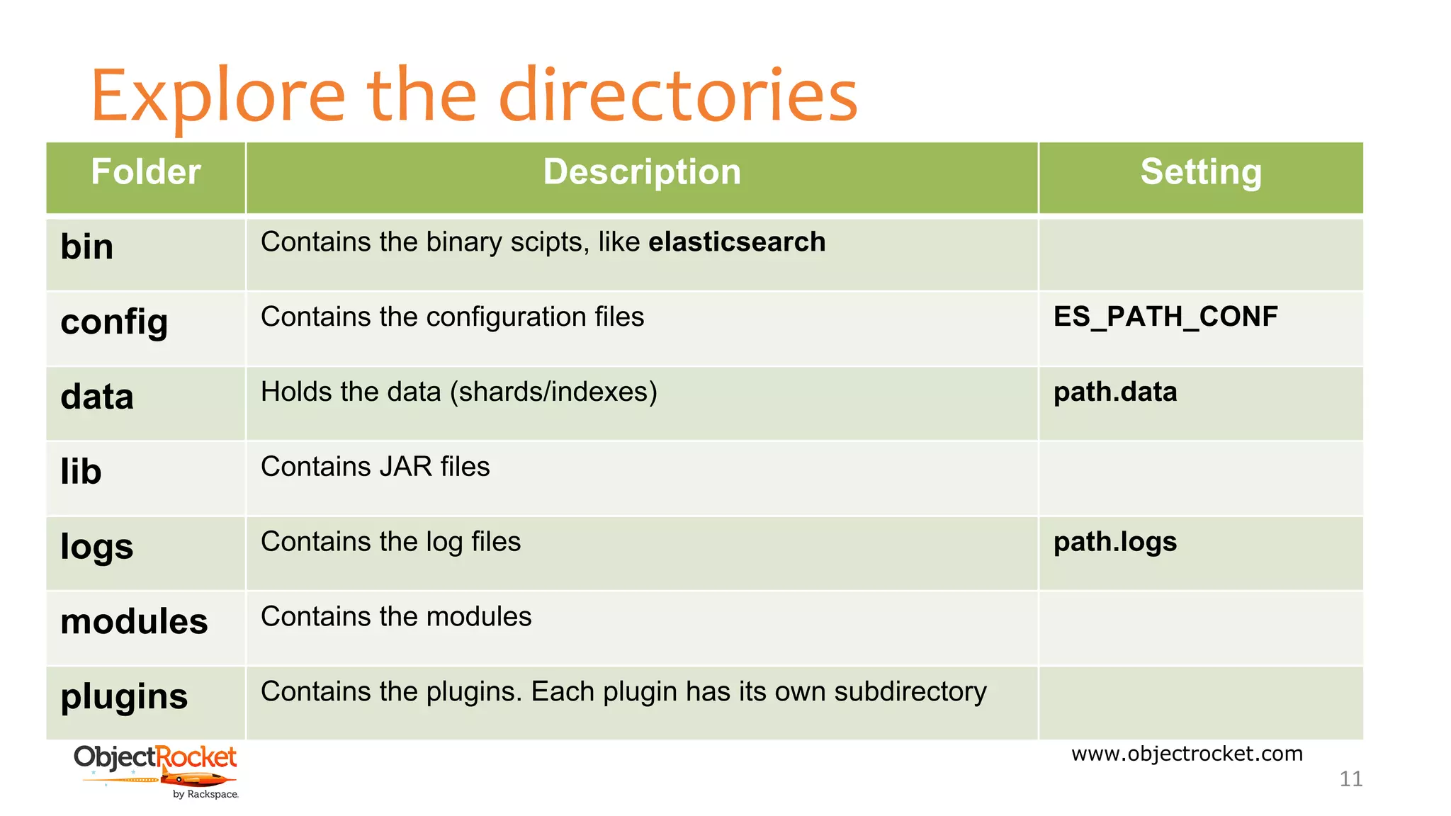 Explore the directories
www.objectrocket.com
11
Folder Description Setting
bin Contains the binary scipts, like elasticsearch
config Contains the configuration files ES_PATH_CONF
data Holds the data (shards/indexes) path.data
lib Contains JAR files
logs Contains the log files path.logs
modules Contains the modules
plugins Contains the plugins. Each plugin has its own subdirectory
 