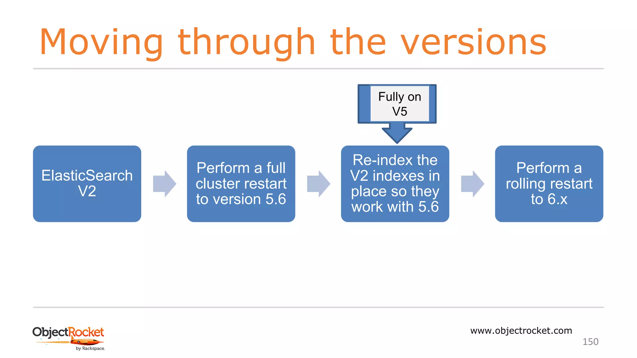 Moving through the versions
www.objectrocket.com
150
ElasticSearch
V2
Perform a full
cluster restart
to version 5.6
Re-index the
V2 indexes in
place so they
work with 5.6
Perform a
rolling restart
to 6.x
Fully on
V5
 