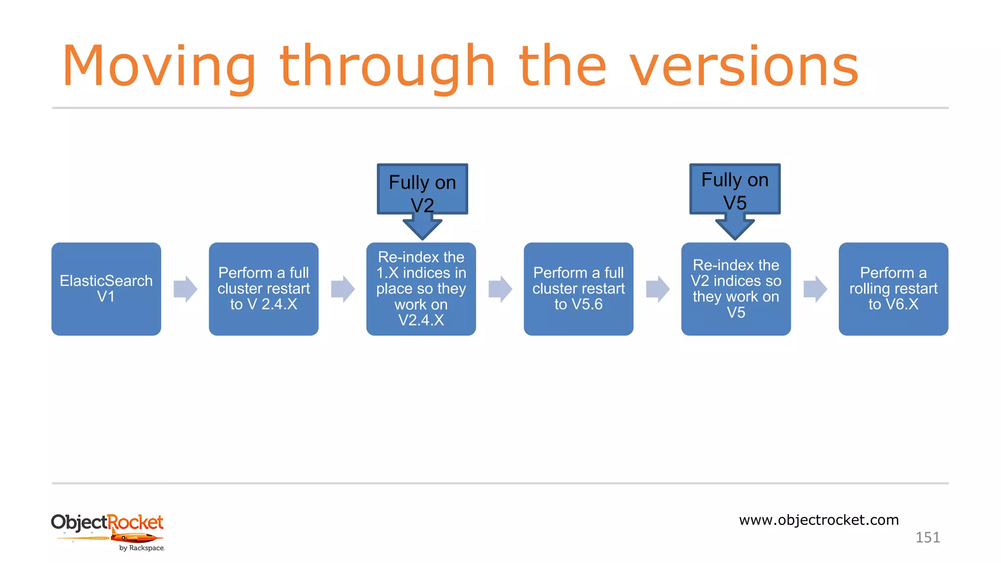 Moving through the versions
www.objectrocket.com
151
ElasticSearch
V1
Perform a full
cluster restart
to V 2.4.X
Re-index the
1.X indices in
place so they
work on
V2.4.X
Perform a full
cluster restart
to V5.6
Re-index the
V2 indices so
they work on
V5
Perform a
rolling restart
to V6.X
Fully on
V2
Fully on
V5
 