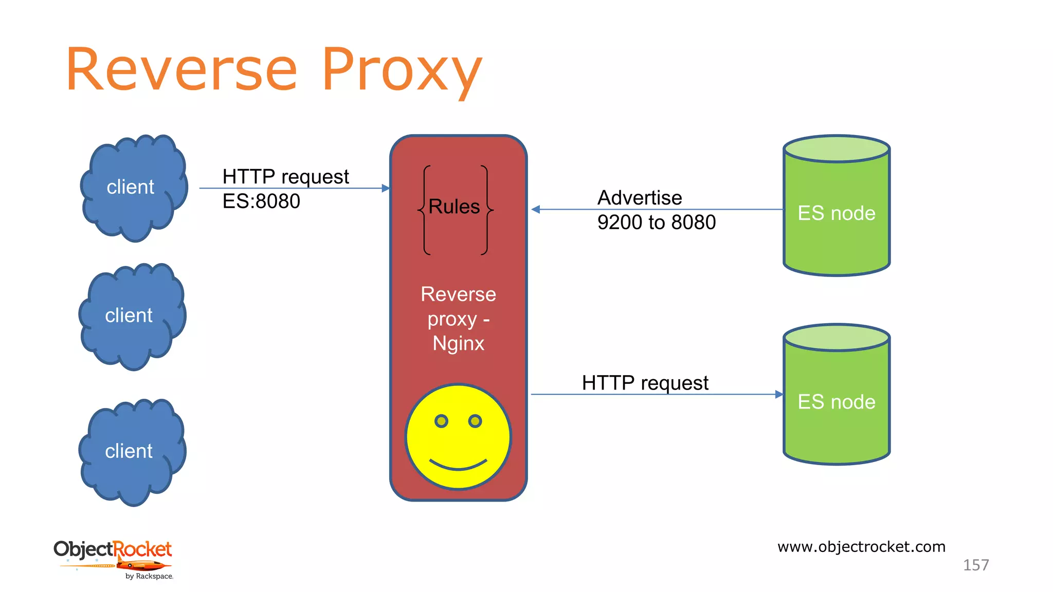 Reverse Proxy
www.objectrocket.com
157
client
client
client
ES node
ES node
Reverse
proxy -
Nginx
Advertise
9200 to 8080
HTTP request
ES:8080 Rules
HTTP request
 
