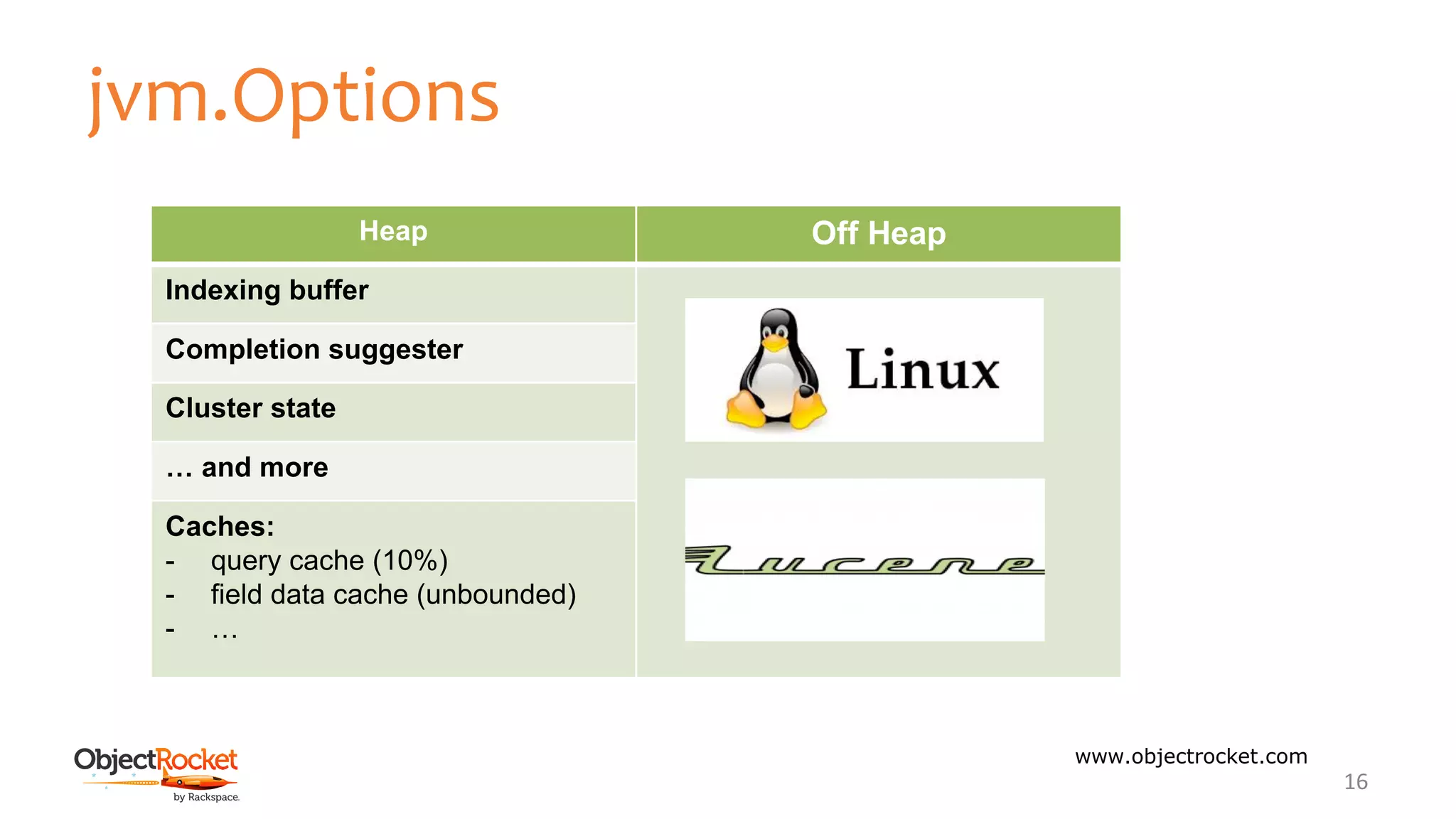jvm.Options
www.objectrocket.com
16
Heap Off Heap
Indexing buffer
Completion suggester
Cluster state
… and more
Caches:
- query cache (10%)
- field data cache (unbounded)
- …
 