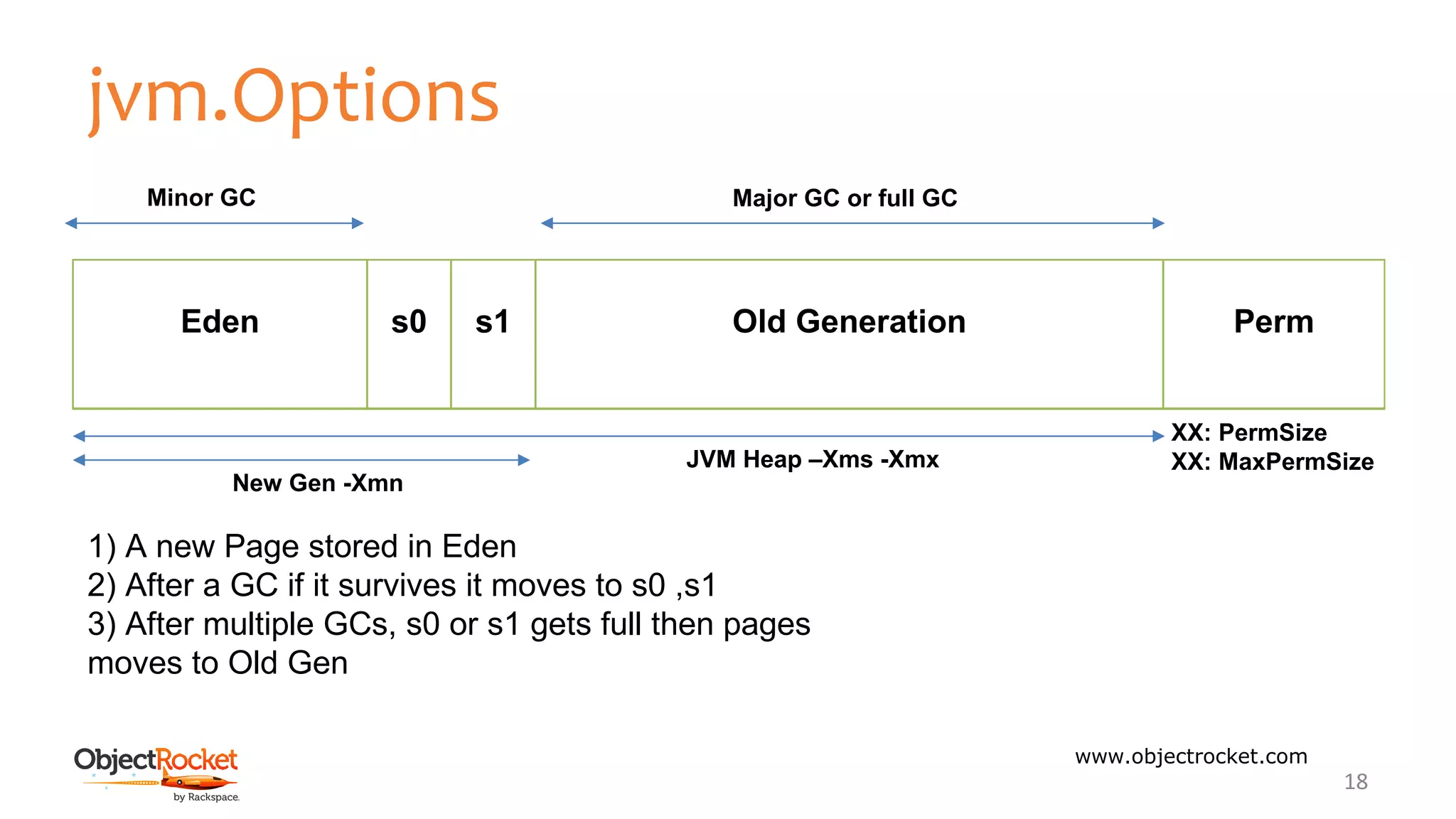 jvm.Options
www.objectrocket.com
18
Eden s0 s1 Old Generation Perm
New Gen -Xmn
JVM Heap –Xms -Xmx
XX: PermSize
XX: MaxPermSize
Minor GC Major GC or full GC
1) A new Page stored in Eden
2) After a GC if it survives it moves to s0 ,s1
3) After multiple GCs, s0 or s1 gets full then pages
moves to Old Gen
 