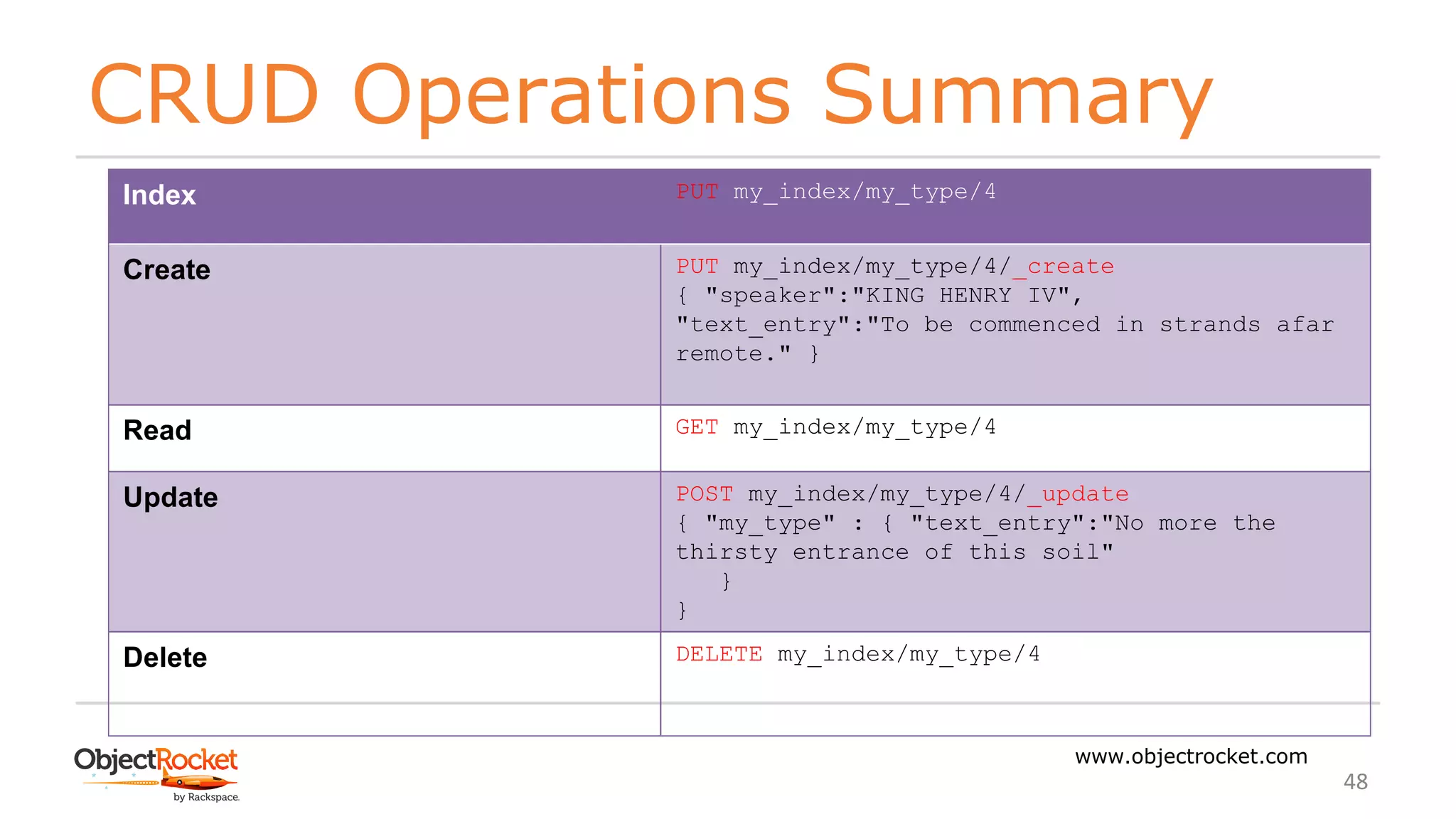 CRUD Operations Summary
www.objectrocket.com
48
Index PUT my_index/my_type/4
Create PUT my_index/my_type/4/_create
{ "speaker":"KING HENRY IV",
"text_entry":"To be commenced in strands afar
remote." }
Read GET my_index/my_type/4
Update POST my_index/my_type/4/_update
{ "my_type" : { "text_entry":"No more the
thirsty entrance of this soil"
}
}
Delete DELETE my_index/my_type/4
 