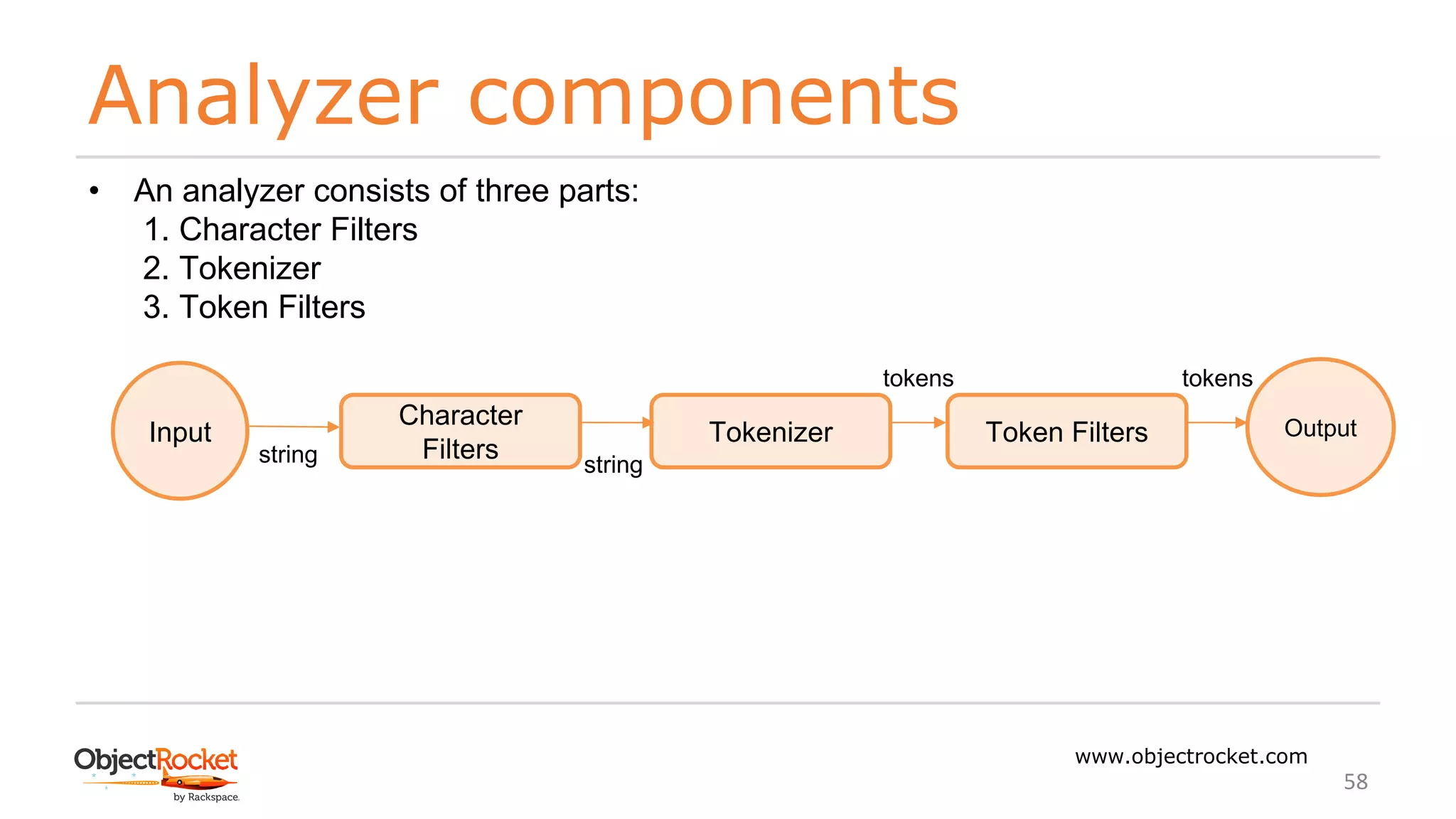 Analyzer components
www.objectrocket.com
58
• An analyzer consists of three parts:
1. Character Filters
2. Tokenizer
3. Token Filters
Character
Filters
Tokenizer Token FiltersInput Output
string
tokens
string
tokens
 