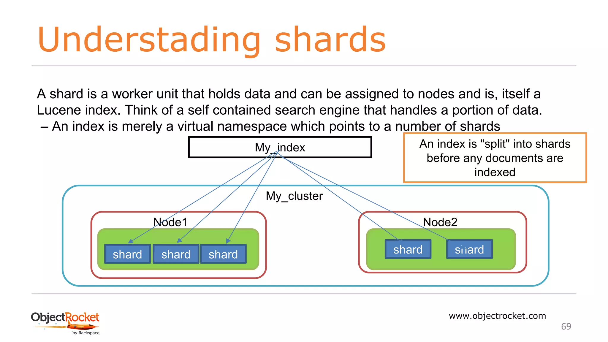Understading shards
www.objectrocket.com
69
A shard is a worker unit that holds data and can be assigned to nodes and is, itself a
Lucene index. Think of a self contained search engine that handles a portion of data.
‒ An index is merely a virtual namespace which points to a number of shards
My_index
My_cluster
Node1 Node2
shard shard shard shardshard
An index is "split" into shards
before any documents are
indexed
 