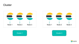 Cluster
Node 1 Node 2 Node 3 Node 1 Node 2 Node 3
Cluster 1 Cluster 2
 