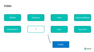 Index
RDBMS Database Table Columns/Rows
Elasticsearch ? Index Document
NoSQL
 