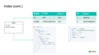Index (cont.)
NAME TYPE NULL?
ID INT NO
NAME VARCHAR(20) NO
ID Name
1 ISMAIL
2 MOHAMMAD
 