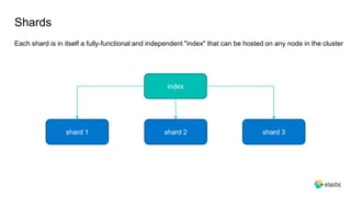 Shards
Each shard is in itself a fully-functional and independent "index" that can be hosted on any node in the cluster
index
shard 1 shard 2 shard 3
 