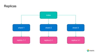 Replicas
index
shard 1 shard 2 shard 3
replica 2-1
replica 1-1 replica 3-1
 