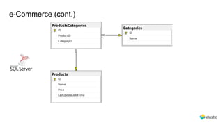 e-Commerce (cont.)
Categories
ID
Name
Products
ID
Name
Price
LastUpdateDatetTime
ProductsCategories
ID
ProductID
CategoryID
 