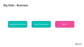 Big Data - Business
Ingestion Performance Query Performance BOTH
 