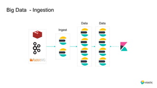 Big Data - Ingestion
Ingest
Data Data
 