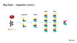 Big Data - Ingestion (cont.)
Ingest
Data Data
Logstash
 