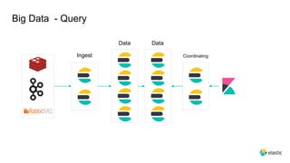 Big Data - Query
Ingest
Data Data
Coordinating
 