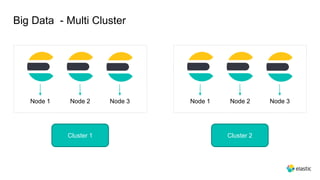 Big Data - Multi Cluster
Node 1 Node 2 Node 3 Node 1 Node 2 Node 3
Cluster 1 Cluster 2
 