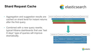 • Aggregation and suggestion results are
cached on shard level for instant returns
after the first query.
• Combined with a new query rewrite,
typical Kibana dashboards that use “last
X days” type of queries will improve
dramatically.
Shard Request Cache
 