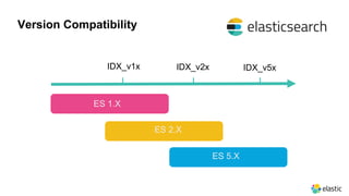 Version Compatibility
IDX_v1x IDX_v2x IDX_v5x
ES 1.X
ES 2.X
ES 5.X
 