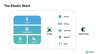 3
The Elastic Stack
 