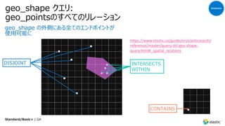 geo_shape クエリ:
geo_pointsのすべてのリレーション
geo_shape の外側にある全てのエンドポイントが
使⽤可能に
INTERSECTS
WITHIN
DISJOINT
CONTAINS
Analytics
Standard/Basic+ | GA
https://www.elastic.co/guide/en/elasticsearch/
reference/master/query-dsl-geo-shape-
query.html#_spatial_relations
 