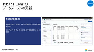 Kibana Lens の
データテーブルの更新
Analytics
なぜこれが重要なのか
列の並べ替え、⾮表⽰、サイズ変更のデータグリッド機能
を追加
⾏と列のデータ ビューをカスタマイズする機能をユーザーに
提供
Standard/Basic+ | GA
 