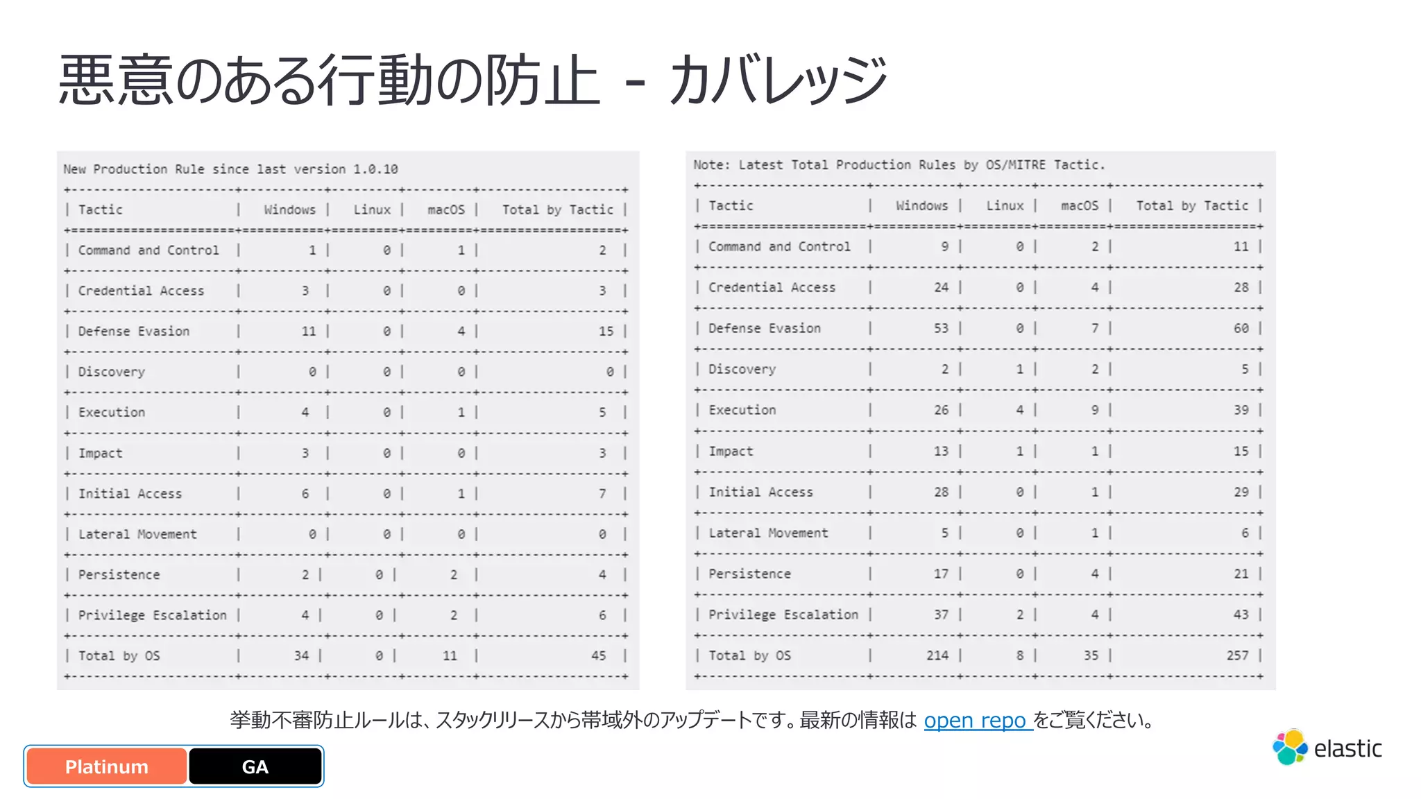 悪意のある⾏動の防⽌ - カバレッジ
GA
OSS
Platinum
挙動不審防⽌ルールは、スタックリリースから帯域外のアップデートです。最新の情報は open repo をご覧ください。
 
