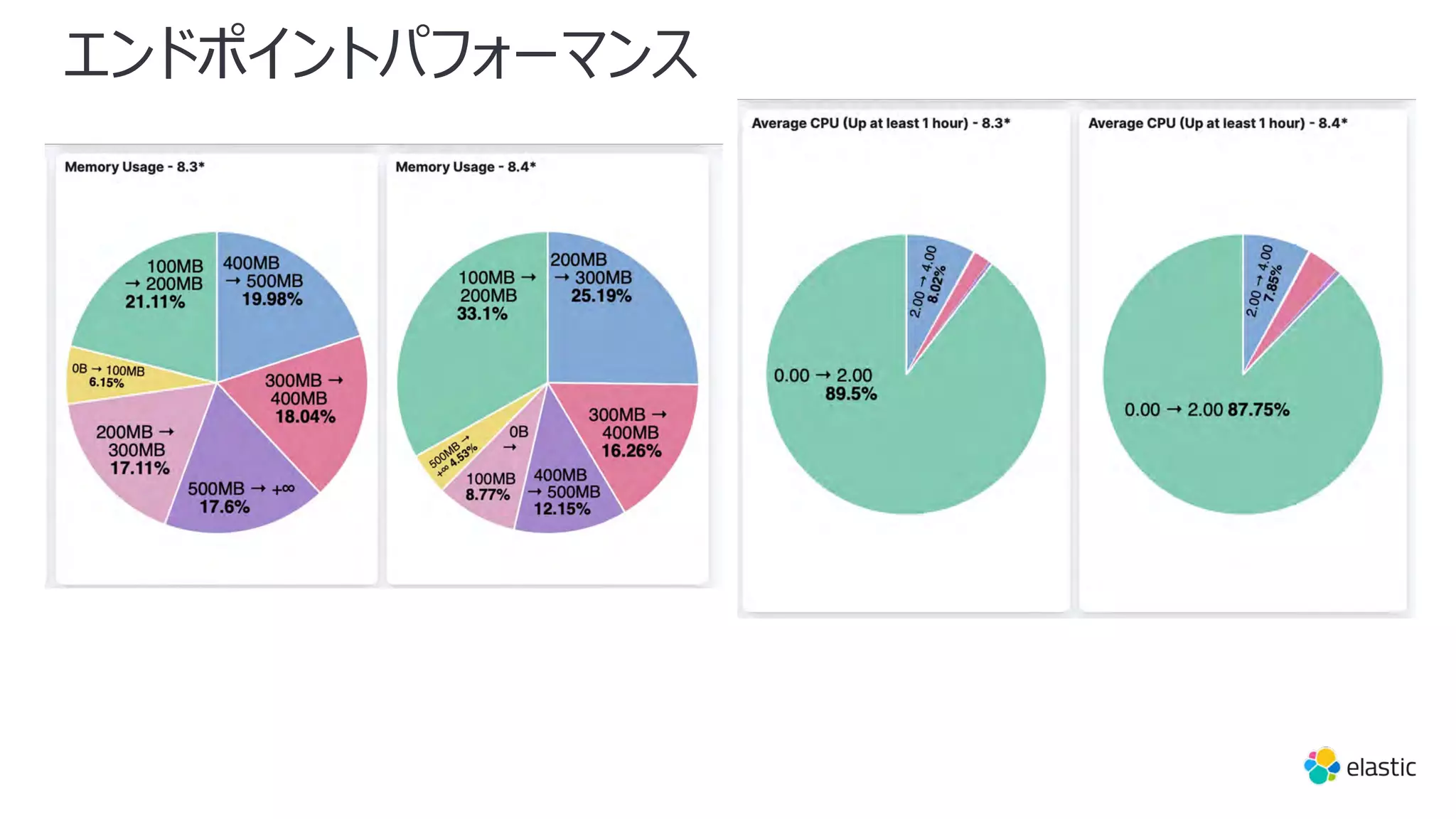 エンドポイントパフォーマンス
 