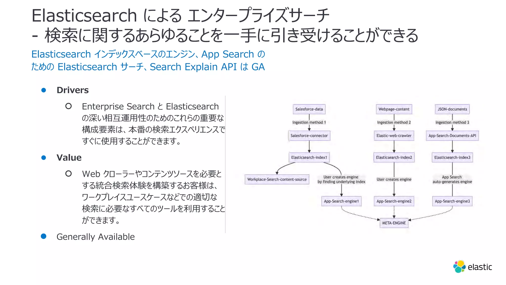 Elasticsearch による エンタープライズサーチ
- 検索に関するあらゆることを⼀⼿に引き受けることができる
Elasticsearch インデックスベースのエンジン、App Search の
ための Elasticsearch サーチ、Search Explain API は GA
● Drivers
○ Enterprise Search と Elasticsearch
の深い相互運⽤性のためのこれらの重要な
構成要素は、本番の検索エクスペリエンスで
すぐに使⽤することができます。
● Value
○ Web クローラーやコンテンツソースを必要と
する統合検索体験を構築するお客様は、
ワークプレイスユースケースなどでの適切な
検索に必要なすべてのツールを利⽤すること
ができます。
● Generally Available
 