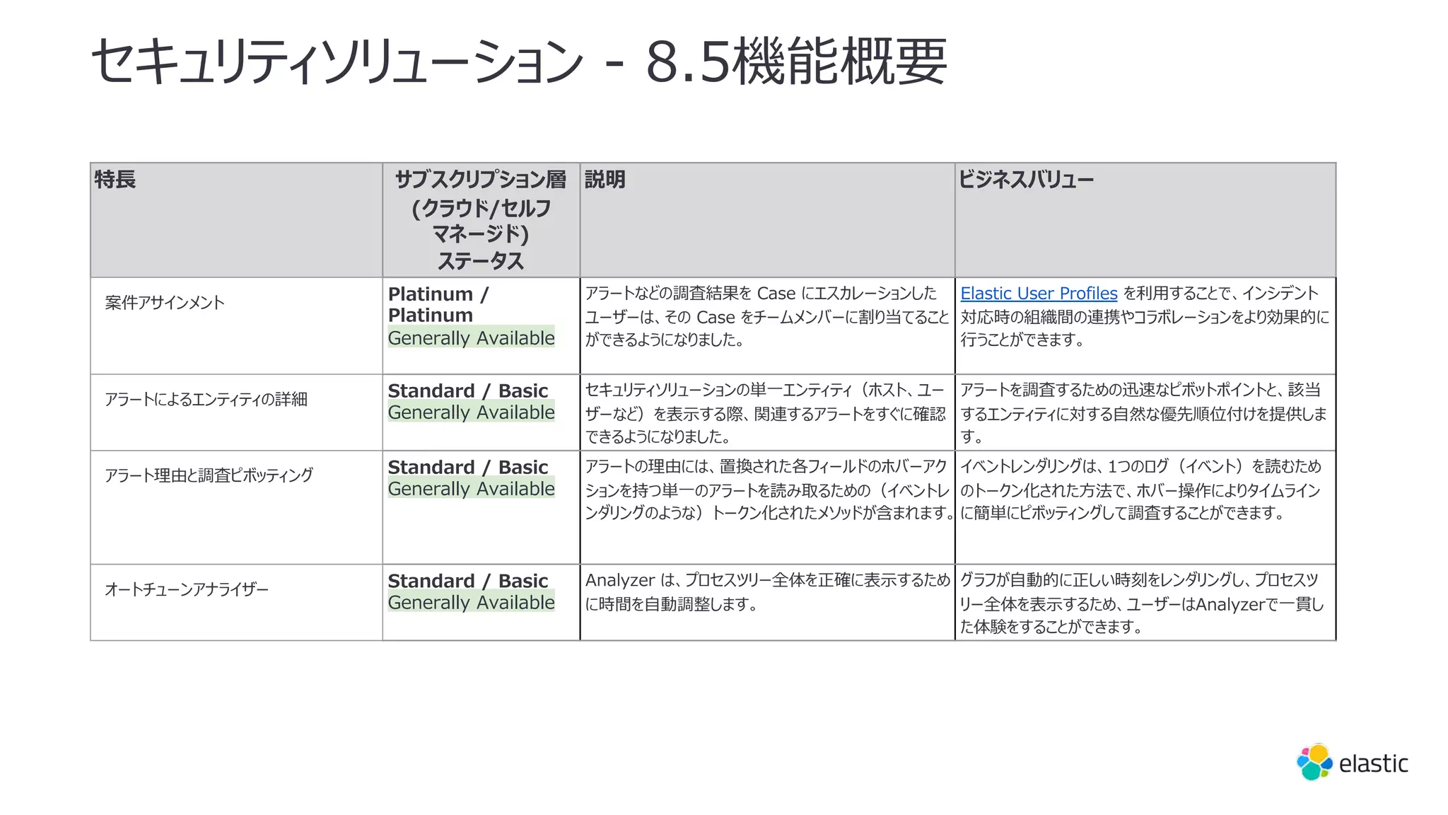 セキュリティソリューション - 8.5機能概要
特⻑ サブスクリプション層
(クラウド/セルフ
マネージド)
ステータス
説明 ビジネスバリュー
案件アサインメント Platinum /
Platinum
Generally Available
アラートなどの調査結果を Case にエスカレーションした
ユーザーは、その Case をチームメンバーに割り当てること
ができるようになりました。
Elastic User Profiles を利⽤することで、インシデント
対応時の組織間の連携やコラボレーションをより効果的に
⾏うことができます。
アラートによるエンティティの詳細 Standard / Basic
Generally Available
セキュリティソリューションの単⼀エンティティ（ホスト、ユー
ザーなど）を表⽰する際、関連するアラートをすぐに確認
できるようになりました。
アラートを調査するための迅速なピボットポイントと、該当
するエンティティに対する⾃然な優先順位付けを提供しま
す。
アラート理由と調査ピボッティング Standard / Basic
Generally Available
アラートの理由には、置換された各フィールドのホバーアク
ションを持つ単⼀のアラートを読み取るための（イベントレ
ンダリングのような）トークン化されたメソッドが含まれます。
イベントレンダリングは、1つのログ（イベント）を読むため
のトークン化された⽅法で、ホバー操作によりタイムライン
に簡単にピボッティングして調査することができます。
オートチューンアナライザー Standard / Basic
Generally Available
Analyzer は、プロセスツリー全体を正確に表⽰するため
に時間を⾃動調整します。
グラフが⾃動的に正しい時刻をレンダリングし、プロセスツ
リー全体を表⽰するため、ユーザーはAnalyzerで⼀貫し
た体験をすることができます。
 
