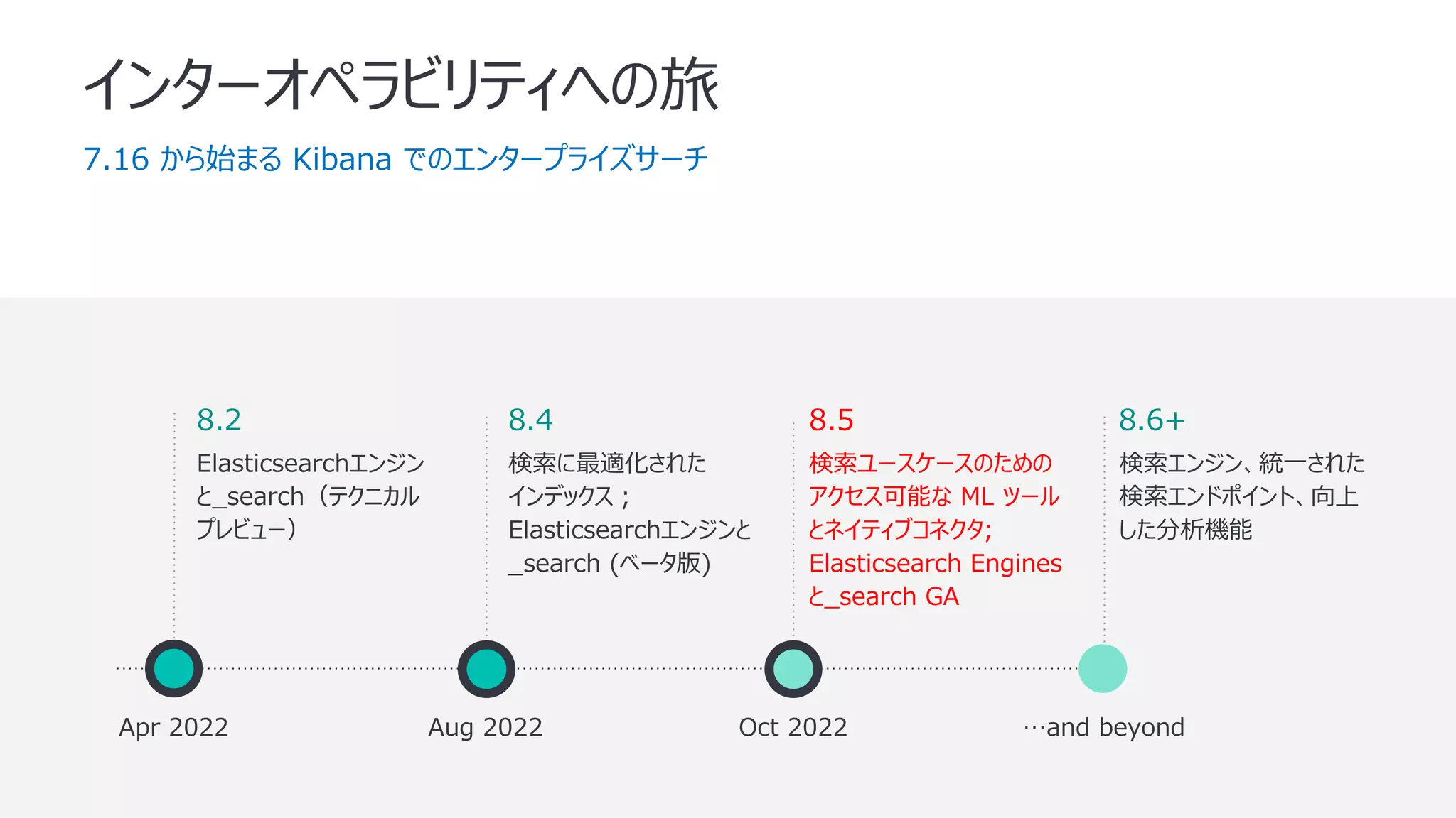 Apr 2022 Aug 2022 Oct 2022 …and beyond
8.5
検索エンジン、統⼀された
検索エンドポイント、向上
した分析機能
8.6+
8.4
検索ユースケースのための
アクセス可能な ML ツール
とネイティブコネクタ;
Elasticsearch Engines
と_search GA
検索に最適化された
インデックス︔
Elasticsearchエンジンと
_search (ベータ版)
8.2
Elasticsearchエンジン
と_search（テクニカル
プレビュー）
インターオペラビリティへの旅
7.16 から始まる Kibana でのエンタープライズサーチ
 