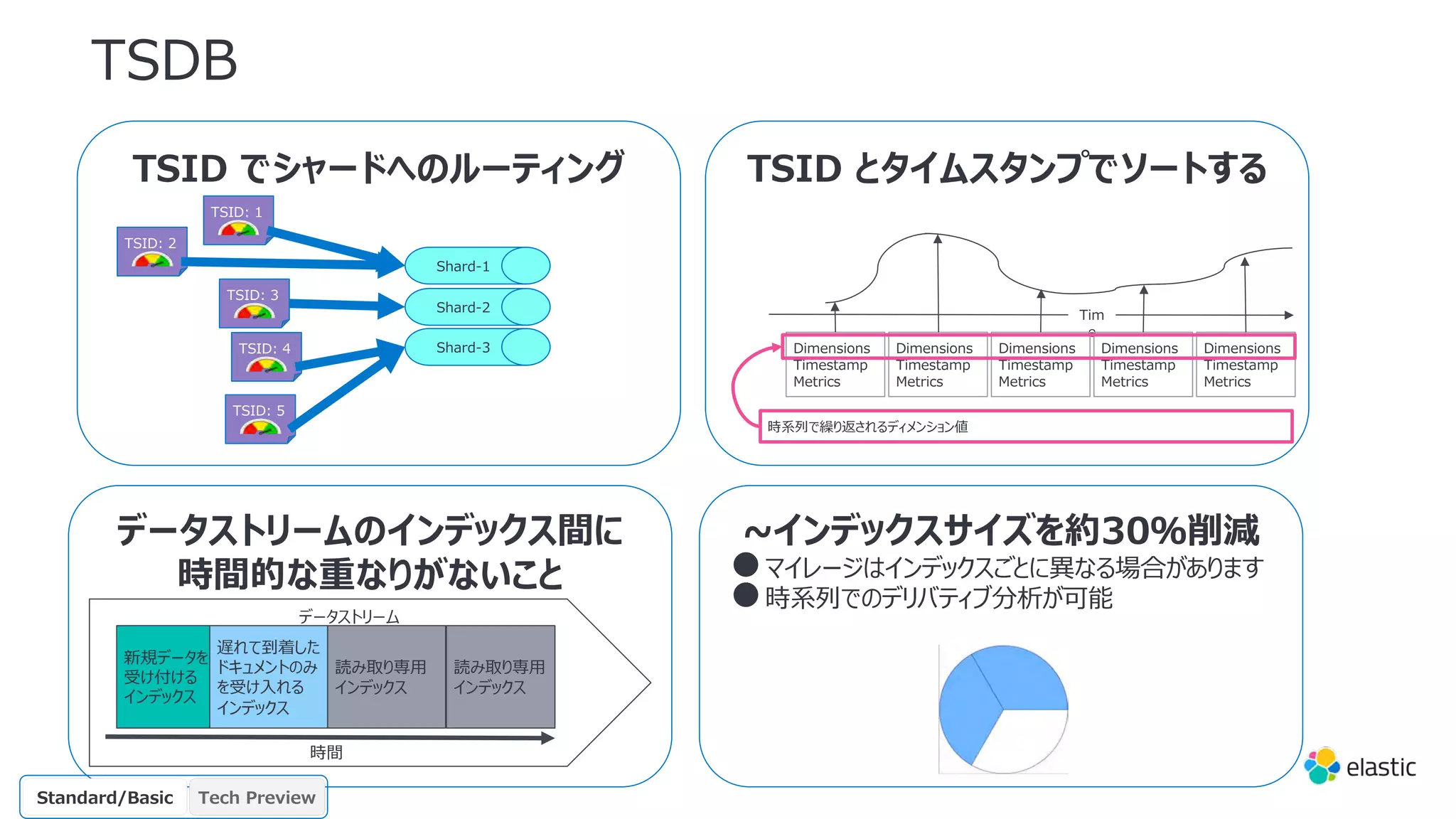 TSID でシャードへのルーティング
TSDB
Shard-1
Shard-2
Shard-3
TSID: 1
TSID: 3
TSID: 5
TSID: 2
TSID: 4
TSID とタイムスタンプでソートする
Tim
e
Dimensions
Timestamp
Metrics
Dimensions
Timestamp
Metrics
Dimensions
Timestamp
Metrics
Dimensions
Timestamp
Metrics
Dimensions
Timestamp
Metrics
時系列で繰り返されるディメンション値
データストリーム
時間
新規データを
受け付ける
インデックス
遅れて到着した
ドキュメントのみ
を受け⼊れる
インデックス
読み取り専⽤
インデックス
読み取り専⽤
インデックス
データストリームのインデックス間に
時間的な重なりがないこと
~インデックスサイズを約30％削減
●マイレージはインデックスごとに異なる場合があります
●時系列でのデリバティブ分析が可能
GA
OSS Beta
Platinum
Enterprise Tech Preview
Gold
Standard/Basic
 