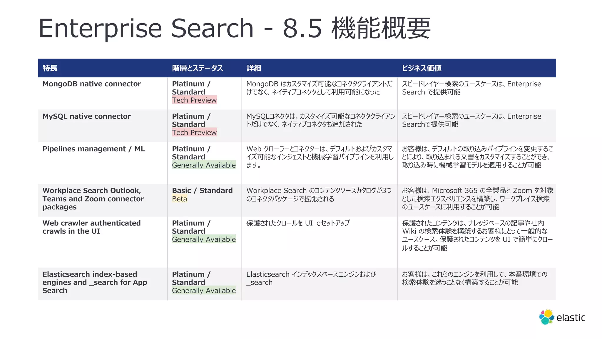Enterprise Search - 8.5 機能概要
特⻑ 階層とステータス 詳細 ビジネス価値
MongoDB native connector Platinum /
Standard
Tech Preview
MongoDB はカスタマイズ可能なコネクタクライアントだ
けでなく、ネイティブコネクタとして利⽤可能になった
スピードレイヤー検索のユースケースは、Enterprise
Search で提供可能
MySQL native connector Platinum /
Standard
Tech Preview
MySQLコネクタは、カスタマイズ可能なコネクタクライアン
トだけでなく、ネイティブコネクタも追加された
スピードレイヤー検索のユースケースは、Enterprise
Searchで提供可能
Pipelines management / ML Platinum /
Standard
Generally Available
Web クローラーとコネクターは、デフォルトおよびカスタマ
イズ可能なインジェストと機械学習パイプラインを利⽤し
ます。
お客様は、デフォルトの取り込みパイプラインを変更するこ
とにより、取り込まれる⽂書をカスタマイズすることができ、
取り込み時に機械学習モデルを適⽤することが可能
Workplace Search Outlook,
Teams and Zoom connector
packages
Basic / Standard
Beta
Workplace Search のコンテンツソースカタログが3つ
のコネクタパッケージで拡張される
お客様は、Microsoft 365 の全製品と Zoom を対象
とした検索エクスペリエンスを構築し、ワークプレイス検索
のユースケースに利⽤することが可能
Web crawler authenticated
crawls in the UI
Platinum /
Standard
Generally Available
保護されたクロールを UI でセットアップ 保護されたコンテンツは、ナレッジベースの記事や社内
Wiki の検索体験を構築するお客様にとって⼀般的な
ユースケース。保護されたコンテンツを UI で簡単にクロー
ルすることが可能
Elasticsearch index-based
engines and _search for App
Search
Platinum /
Standard
Generally Available
Elasticsearch インデックスベースエンジンおよび
_search
お客様は、これらのエンジンを利⽤して、本番環境での
検索体験を迷うことなく構築することが可能
 