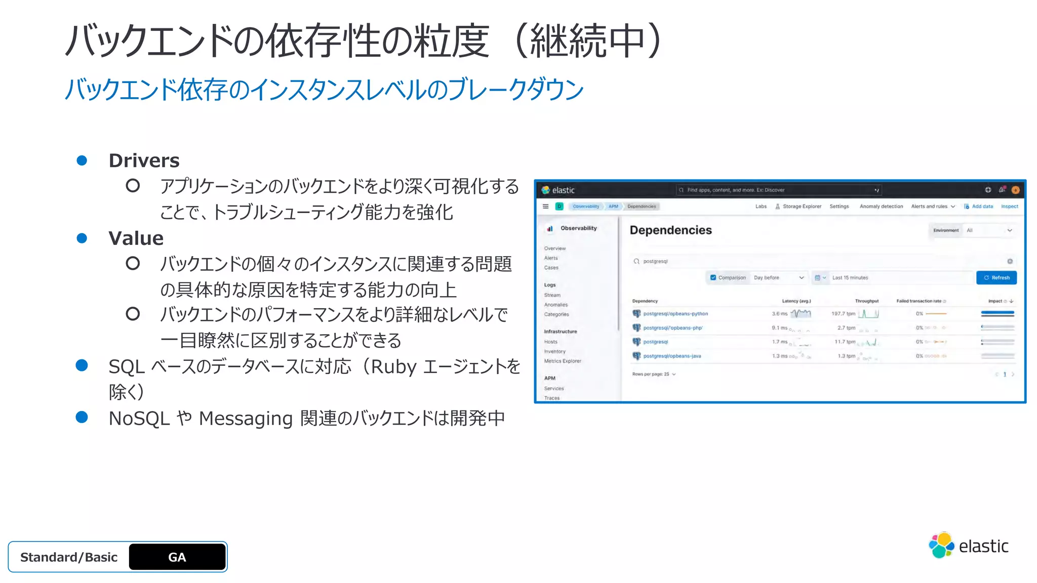 バックエンドの依存性の粒度（継続中）
バックエンド依存のインスタンスレベルのブレークダウン
● Drivers
○ アプリケーションのバックエンドをより深く可視化する
ことで、トラブルシューティング能⼒を強化
● Value
○ バックエンドの個々のインスタンスに関連する問題
の具体的な原因を特定する能⼒の向上
○ バックエンドのパフォーマンスをより詳細なレベルで
⼀⽬瞭然に区別することができる
● SQL ベースのデータベースに対応（Ruby エージェントを
除く）
● NoSQL や Messaging 関連のバックエンドは開発中
Standard/Basi
c
Standard/Basic GA
 