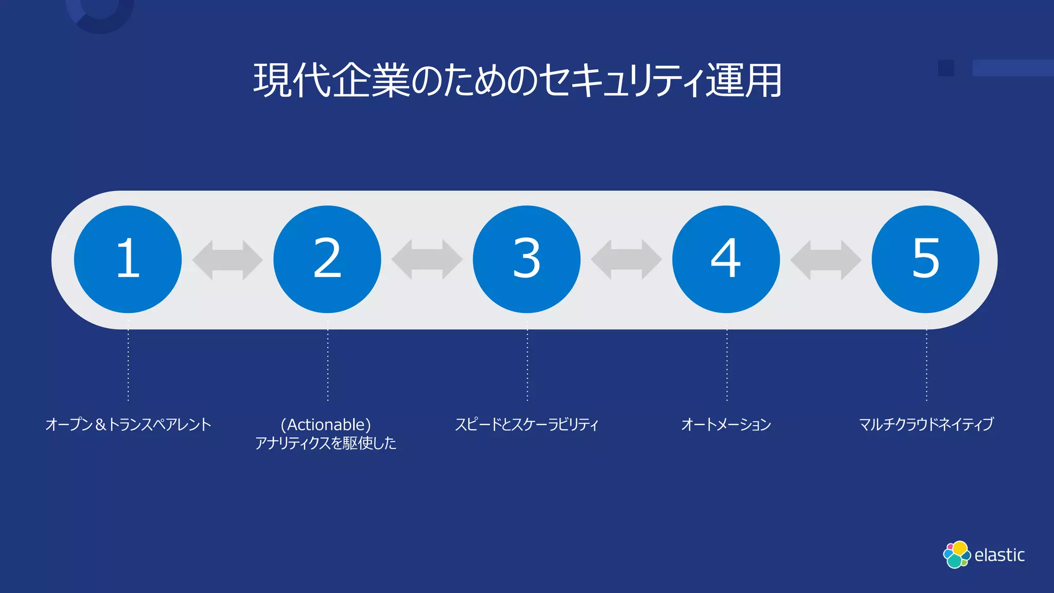 現代企業のためのセキュリティ運⽤
1 2 3 4 5
オープン＆トランスペアレント (Actionable)
アナリティクスを駆使した
スピードとスケーラビリティ オートメーション マルチクラウドネイティブ
 