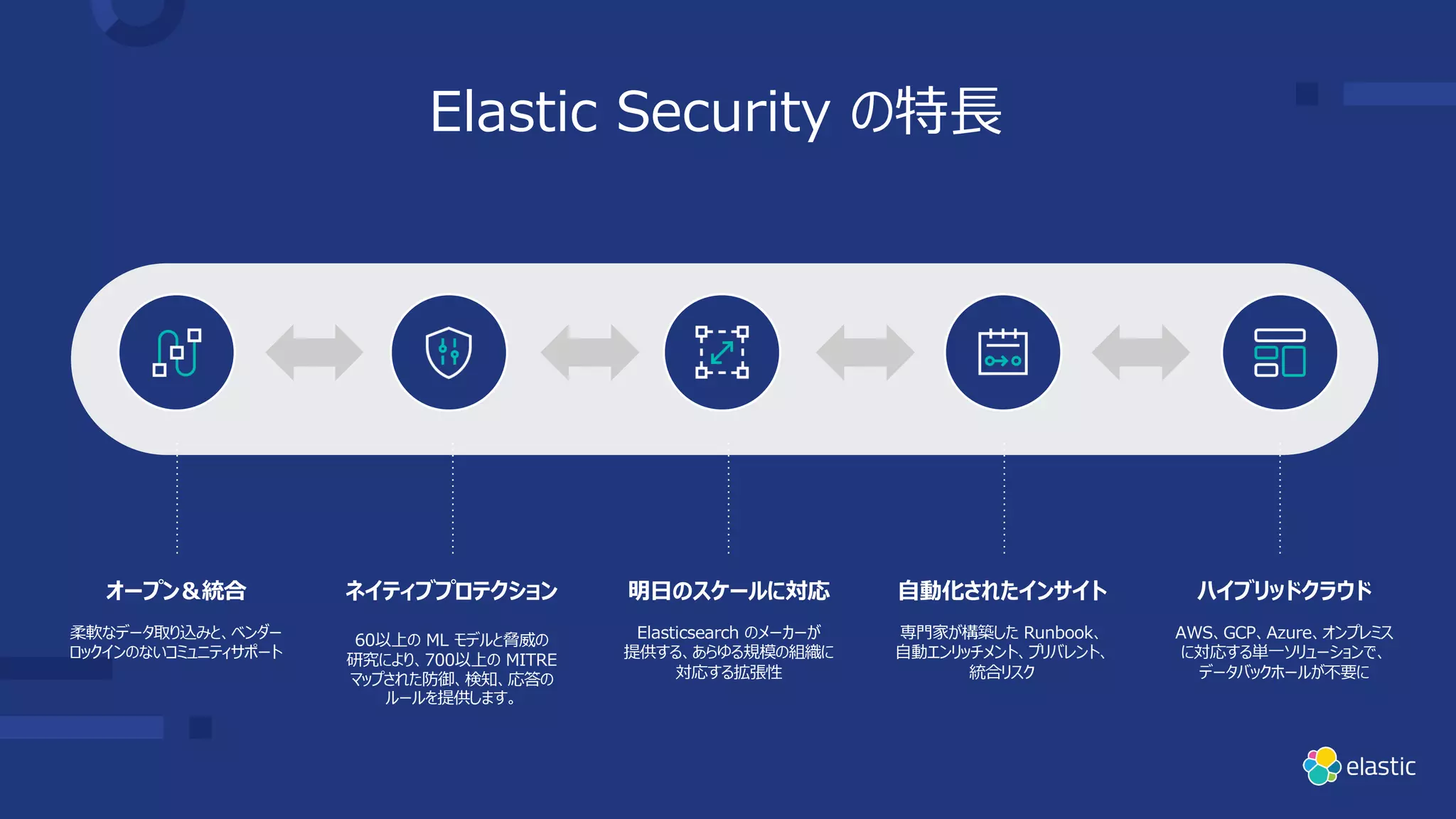 Elastic Security の特⻑
オープン＆統合
柔軟なデータ取り込みと、ベンダー
ロックインのないコミュニティサポート
ネイティブプロテクション
60以上の ML モデルと脅威の
研究により、700以上の MITRE
マップされた防御、検知、応答の
ルールを提供します。
明⽇のスケールに対応
Elasticsearch のメーカーが
提供する、あらゆる規模の組織に
対応する拡張性
⾃動化されたインサイト
専⾨家が構築した Runbook、
⾃動エンリッチメント、プリバレント、
統合リスク
ハイブリッドクラウド
AWS、GCP、Azure、オンプレミス
に対応する単⼀ソリューションで、
データバックホールが不要に
 