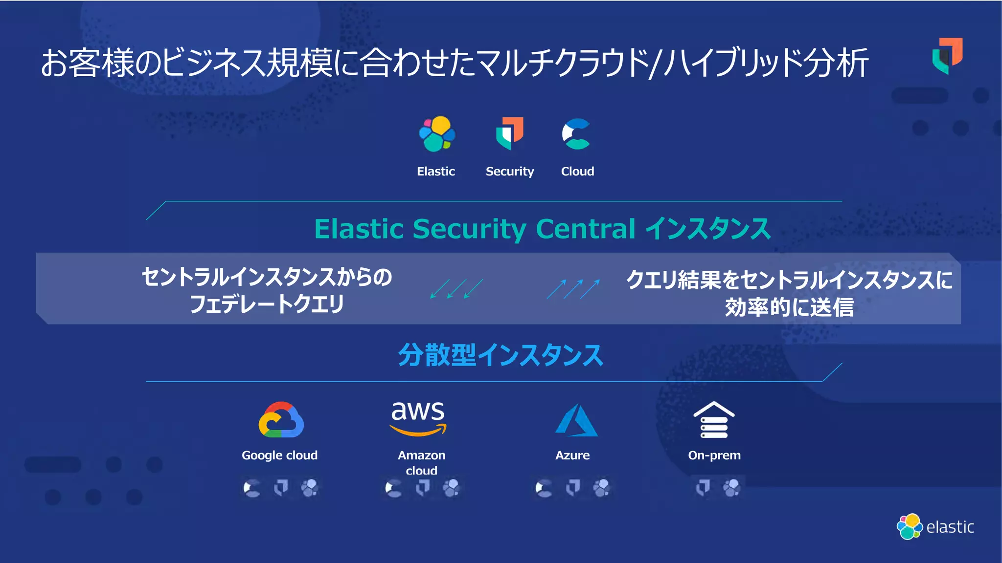 お客様のビジネス規模に合わせたマルチクラウド/ハイブリッド分析
Elastic Security Cloud
Elastic Security Central インスタンス
分散型インスタンス
セントラルインスタンスからの
フェデレートクエリ
クエリ結果をセントラルインスタンスに
効率的に送信
Google cloud Amazon
cloud
Azure On-prem
 