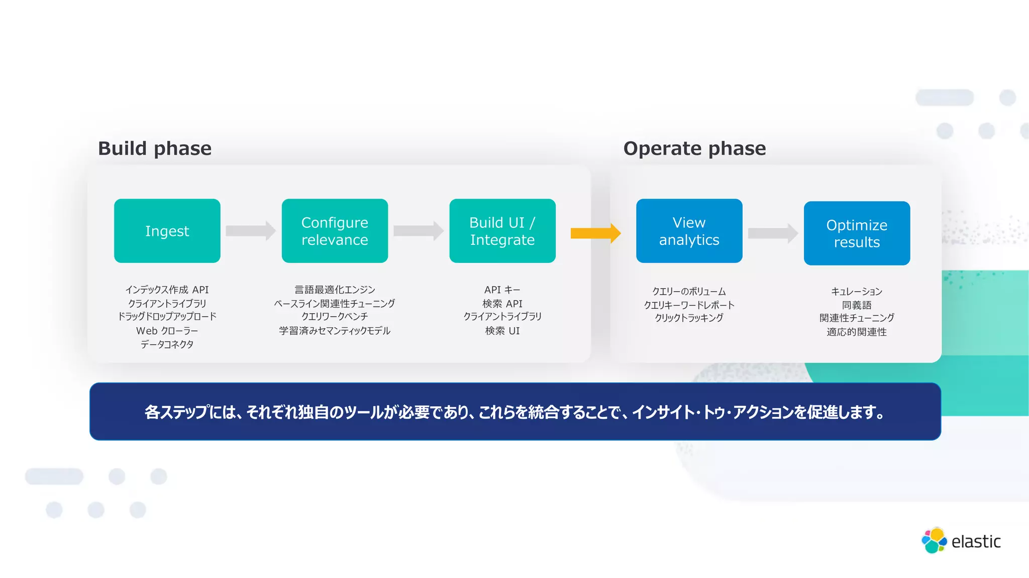 Optimize
results
View
analytics
Build phase Operate phase
キュレーション
同義語
関連性チューニング
適応的関連性
クエリーのボリューム
クエリキーワードレポート
クリックトラッキング
各ステップには、それぞれ独⾃のツールが必要であり、これらを統合することで、インサイト・トゥ・アクションを促進します。
Configure
relevance
API キー
検索 API
クライアントライブラリ
検索 UI
Build UI /
Integrate
Ingest
インデックス作成 API
クライアントライブラリ
ドラッグドロップアップロード
Web クローラー
データコネクタ
⾔語最適化エンジン
ベースライン関連性チューニング
クエリワークベンチ
学習済みセマンティックモデル
 