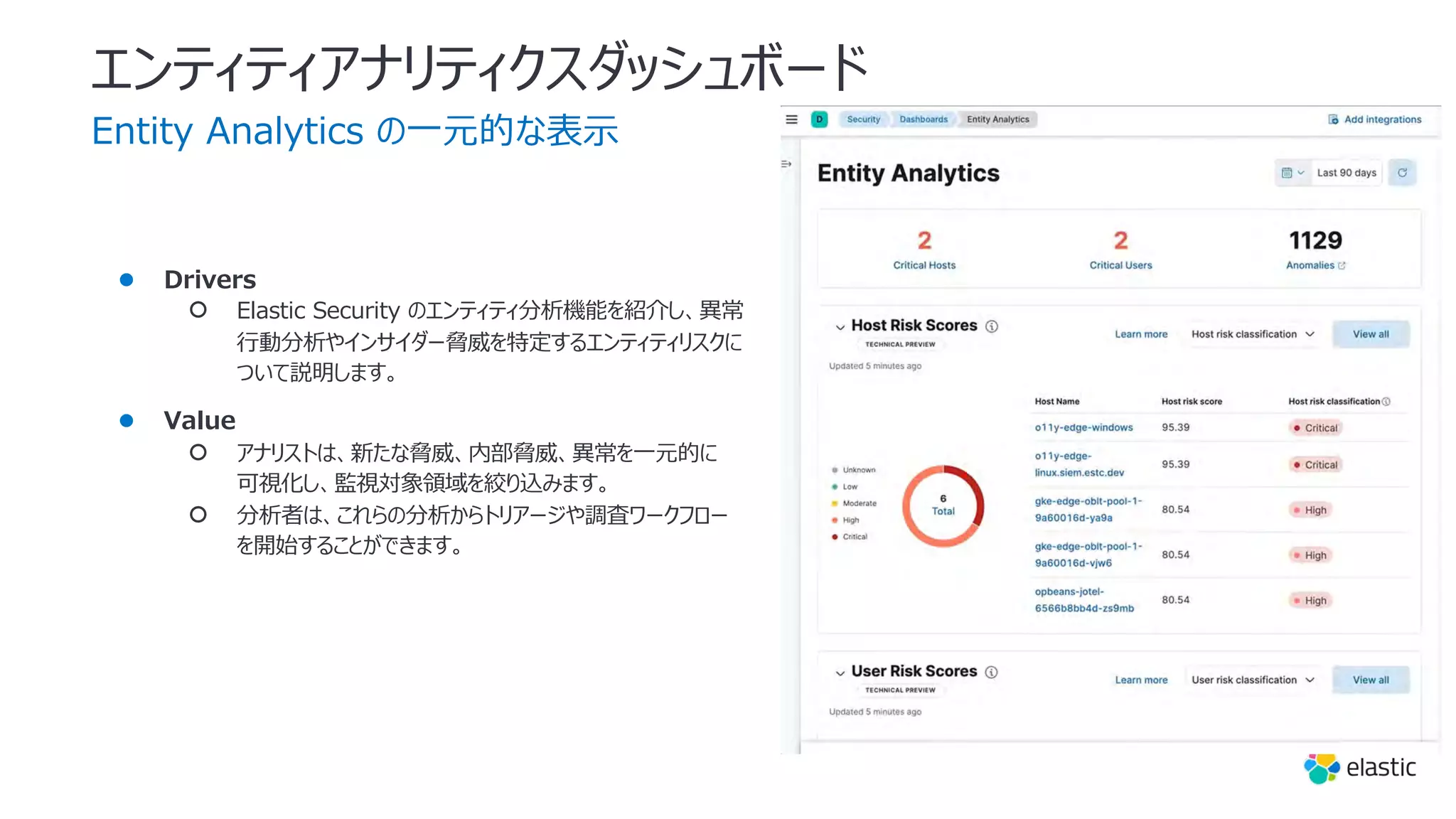 エンティティアナリティクスダッシュボード
● Drivers
○ Elastic Security のエンティティ分析機能を紹介し、異常
⾏動分析やインサイダー脅威を特定するエンティティリスクに
ついて説明します。
● Value
○ アナリストは、新たな脅威、内部脅威、異常を⼀元的に
可視化し、監視対象領域を絞り込みます。
○ 分析者は、これらの分析からトリアージや調査ワークフロー
を開始することができます。
Entity Analytics の⼀元的な表⽰
 