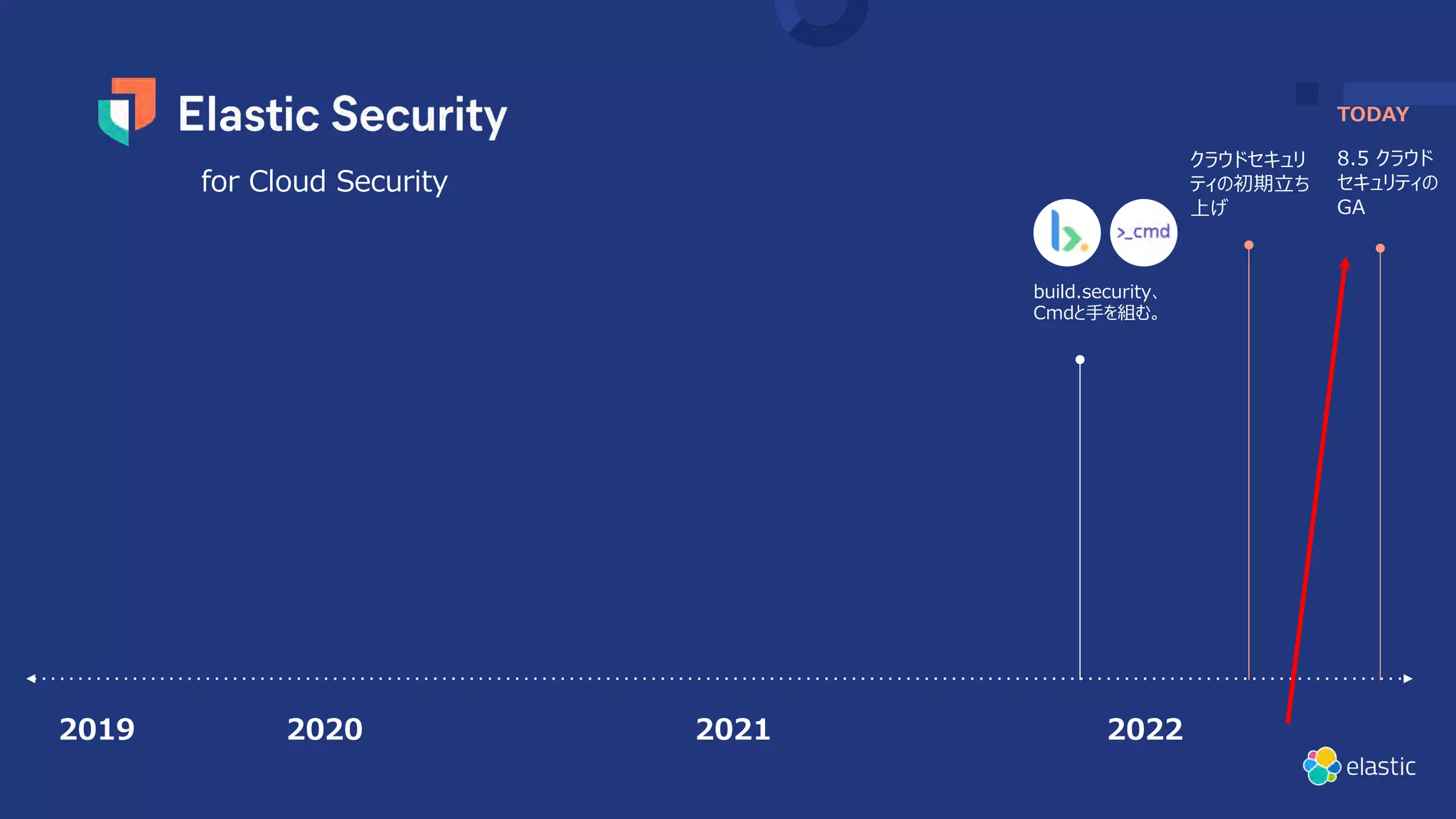 2020
クラウドセキュリ
ティの初期⽴ち
上げ
2021 2022
build.security、
Cmdと⼿を組む。
2019
TODAY
8.5 クラウド
セキュリティの
GA
for Cloud Security
 
