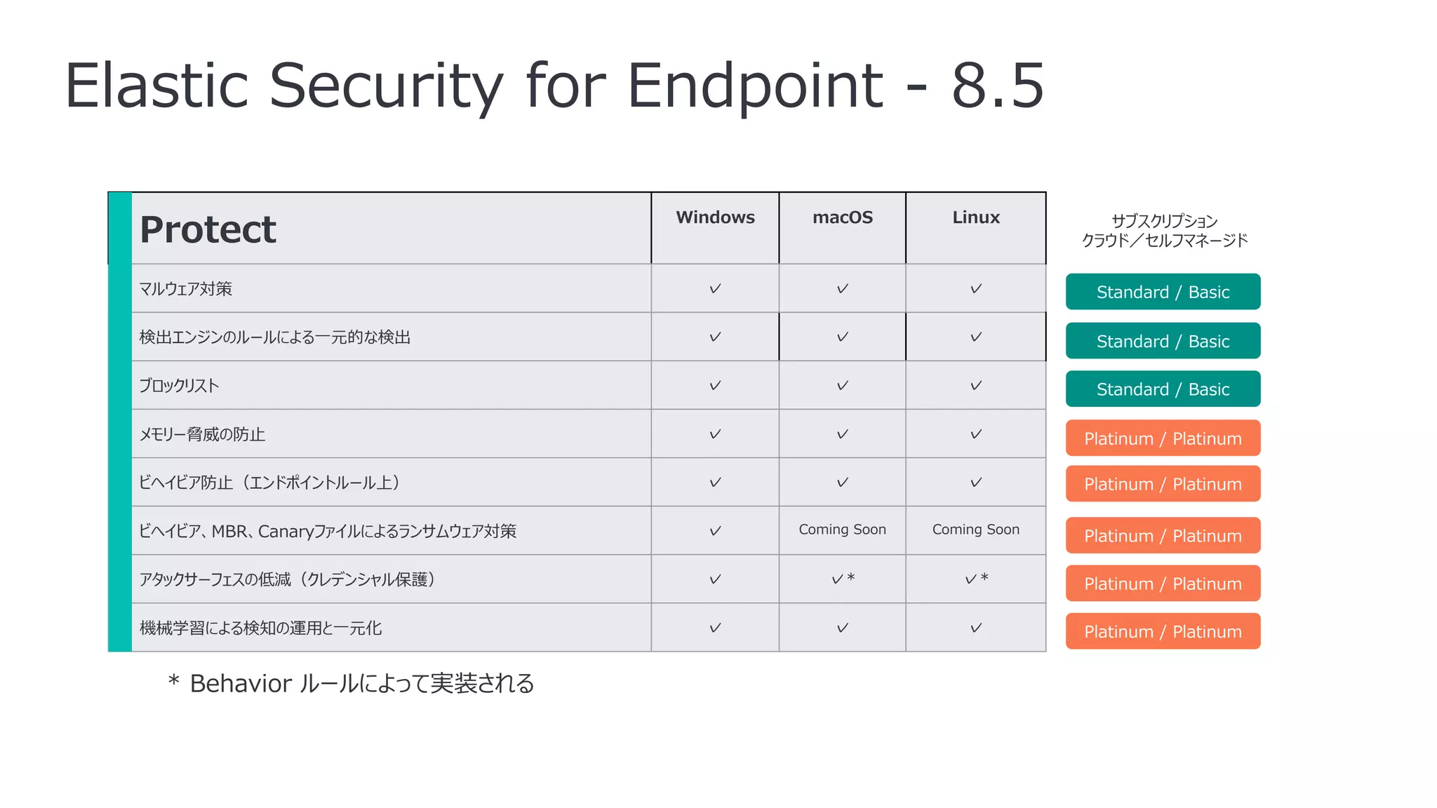 Protect
Windows macOS Linux
マルウェア対策 ✓ ✓ ✓
検出エンジンのルールによる⼀元的な検出 ✓ ✓ ✓
ブロックリスト ✓ ✓ ✓
メモリー脅威の防⽌ ✓ ✓ ✓
ビヘイビア防⽌（エンドポイントルール上） ✓ ✓ ✓
ビヘイビア、MBR、Canaryファイルによるランサムウェア対策 ✓ Coming Soon Coming Soon
アタックサーフェスの低減（クレデンシャル保護） ✓ ✓* ✓*
機械学習による検知の運⽤と⼀元化 ✓ ✓ ✓
Elastic Security for Endpoint - 8.5
Standard / Basic
Standard / Basic
Standard / Basic
Platinum / Platinum
Platinum / Platinum
Platinum / Platinum
Platinum / Platinum
サブスクリプション
クラウド／セルフマネージド
Platinum / Platinum
* Behavior ルールによって実装される
 