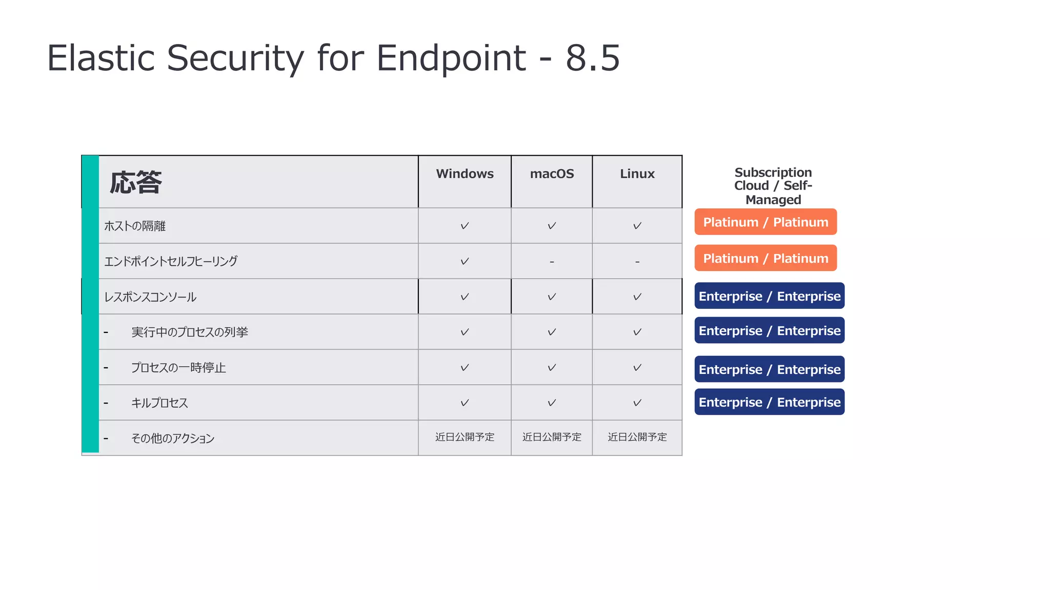 応答
Windows macOS Linux
ホストの隔離 ✓ ✓ ✓
エンドポイントセルフヒーリング ✓ - -
レスポンスコンソール ✓ ✓ ✓
- 実⾏中のプロセスの列挙 ✓ ✓ ✓
- プロセスの⼀時停⽌ ✓ ✓ ✓
- キルプロセス ✓ ✓ ✓
- その他のアクション 近⽇公開予定 近⽇公開予定 近⽇公開予定
Elastic Security for Endpoint - 8.5
Platinum / Platinum
Platinum / Platinum
Enterprise / Enterprise
Subscription
Cloud / Self-
Managed
Enterprise / Enterprise
Enterprise / Enterprise
Enterprise / Enterprise
 