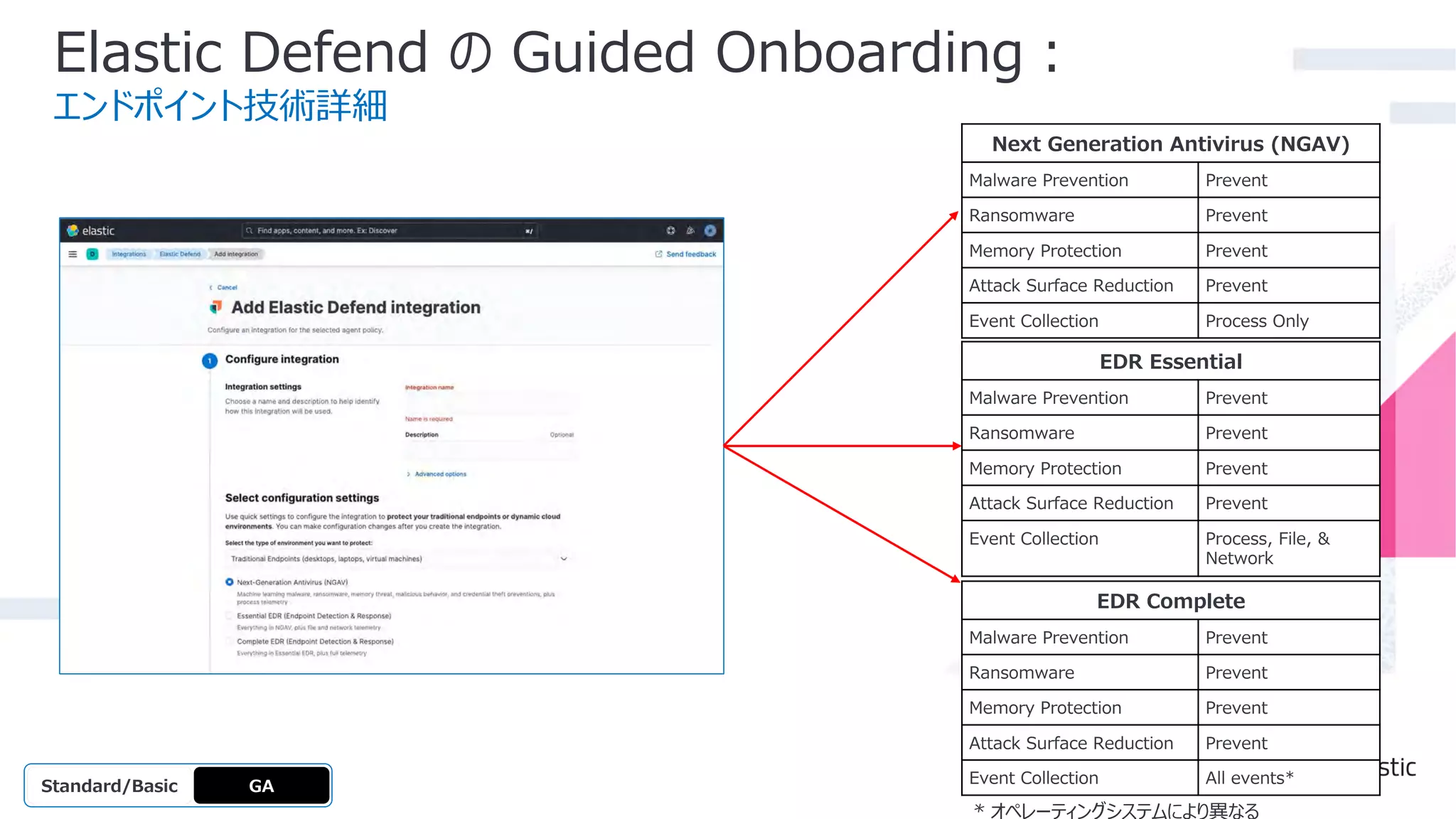 Elastic Defend の Guided Onboarding︓
エンドポイント技術詳細
EDR Essential
Malware Prevention Prevent
Ransomware Prevent
Memory Protection Prevent
Attack Surface Reduction Prevent
Event Collection Process, File, &
Network
Next Generation Antivirus (NGAV)
Malware Prevention Prevent
Ransomware Prevent
Memory Protection Prevent
Attack Surface Reduction Prevent
Event Collection Process Only
EDR Complete
Malware Prevention Prevent
Ransomware Prevent
Memory Protection Prevent
Attack Surface Reduction Prevent
Event Collection All events*
* オペレーティングシステムにより異なる
GA
OSS
Platinum
Enterprise
Gold
Standard/Basic
 