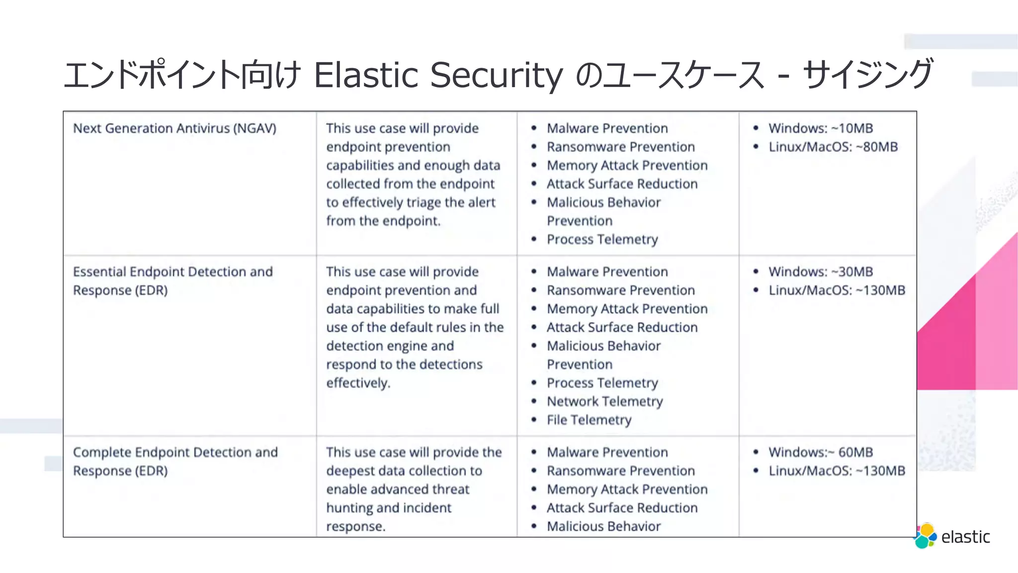 エンドポイント向け Elastic Security のユースケース - サイジング
 