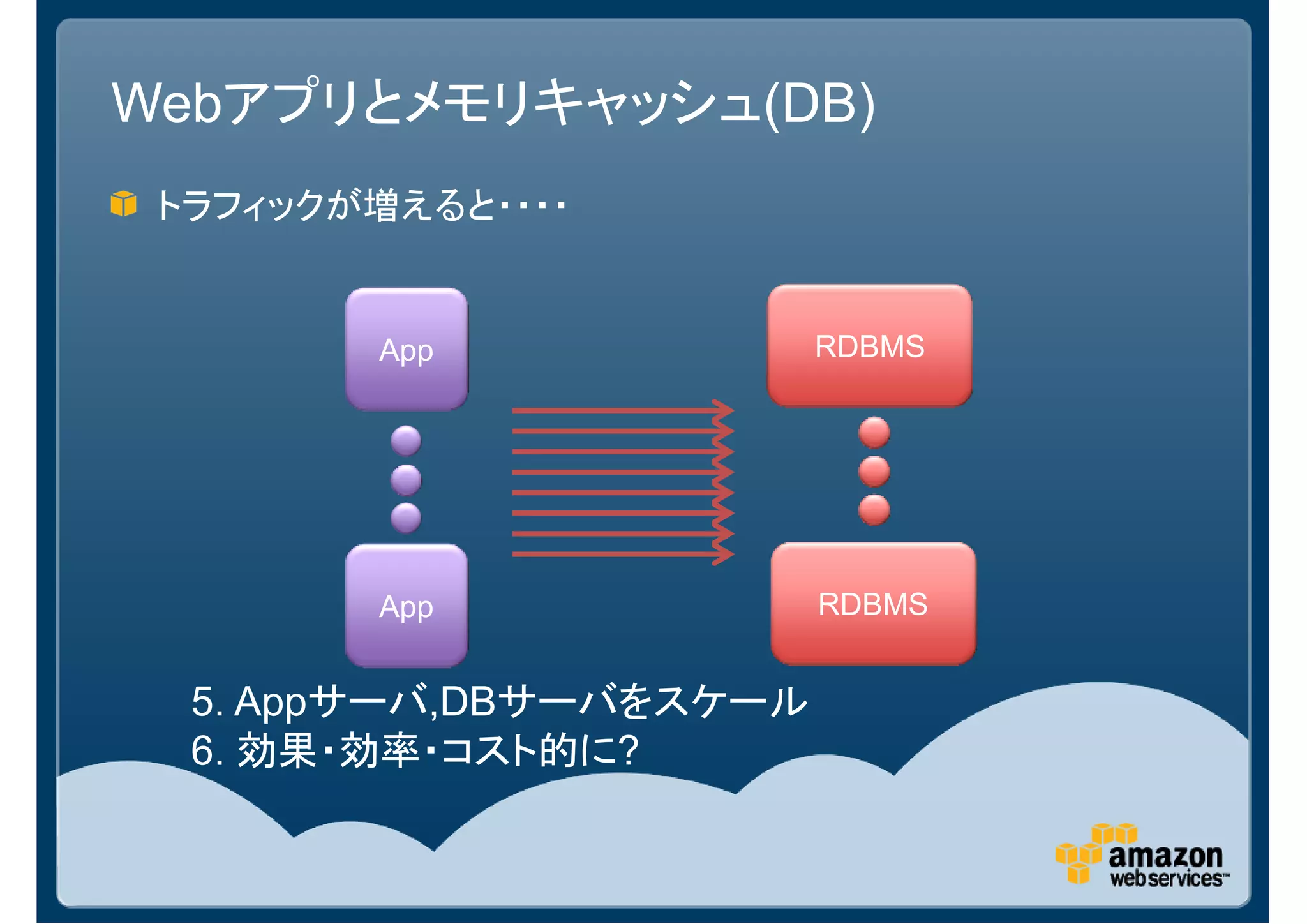 Webアプリとメモリキャッシュ(DB)
 トラフィックが増えると・・・・


         App             RDBMS




         App             RDBMS


  5. Appサーバ,DBサーバをスケール
  6. 効果・効率・コスト的に?
 