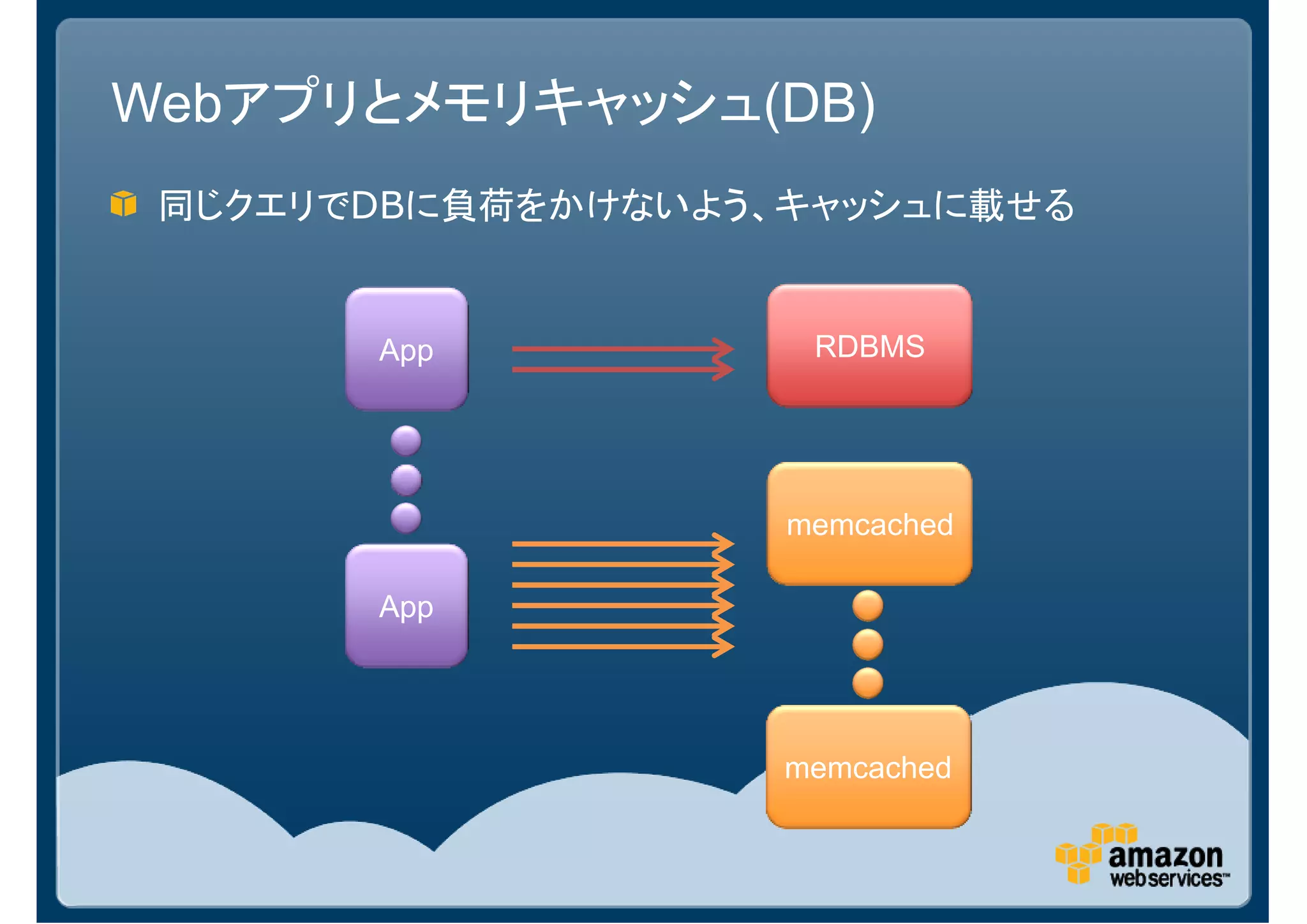 Webアプリとメモリキャッシュ(DB)
 同じクエリでDBに負荷をかけないよう、キャッシュに載せる


       App           RDBMS




                    memcached

       App




                    memcached
 