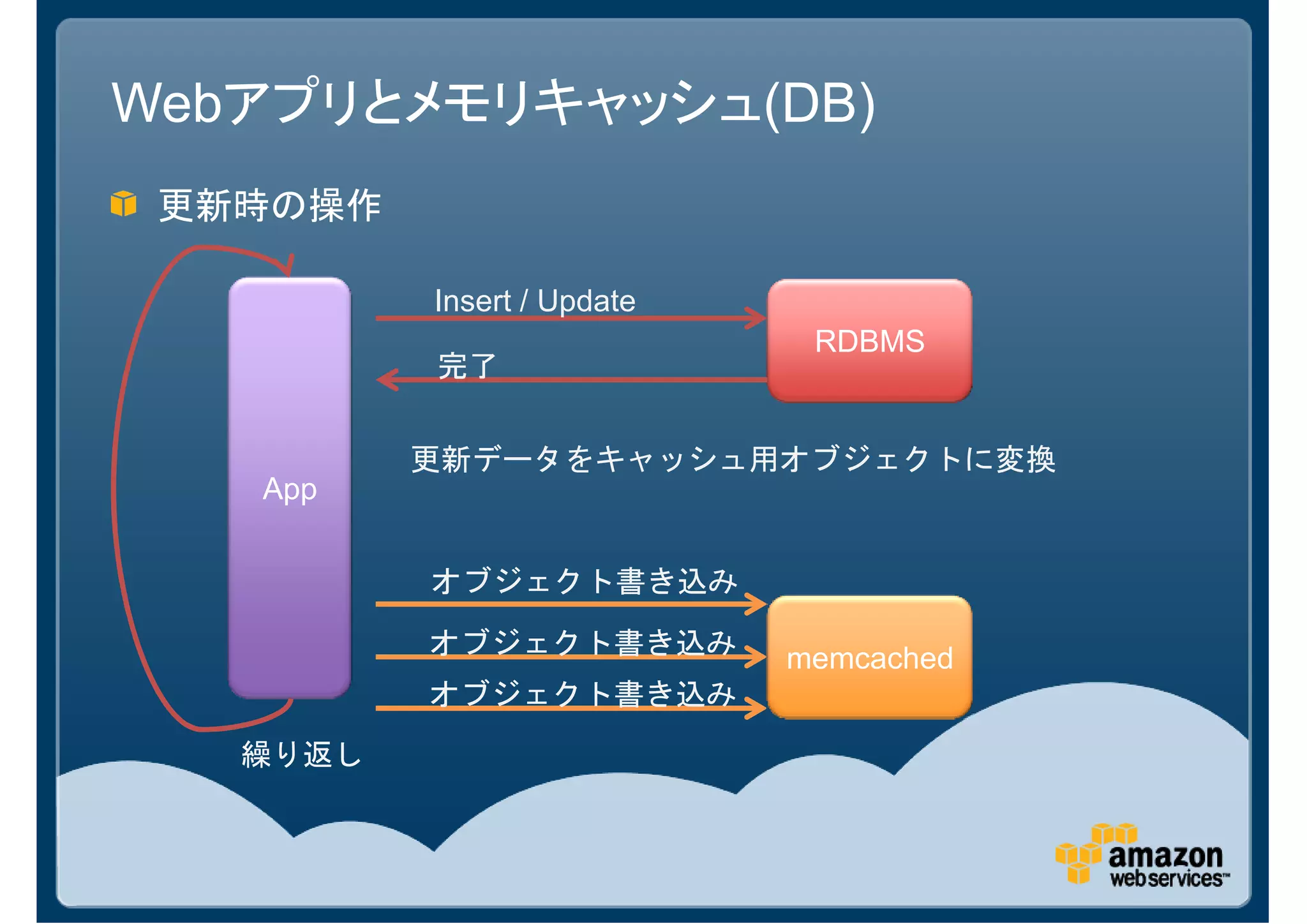 Webアプリとメモリキャッシュ(DB)
 更新時の操作

          Insert / Update
                             RDBMS
          完了


          更新データをキャッシュ用オブジェクトに変換
   App


          オブジェクト書き込み

          オブジェクト書き込み        memcached
          オブジェクト書き込み
   繰り返し
 