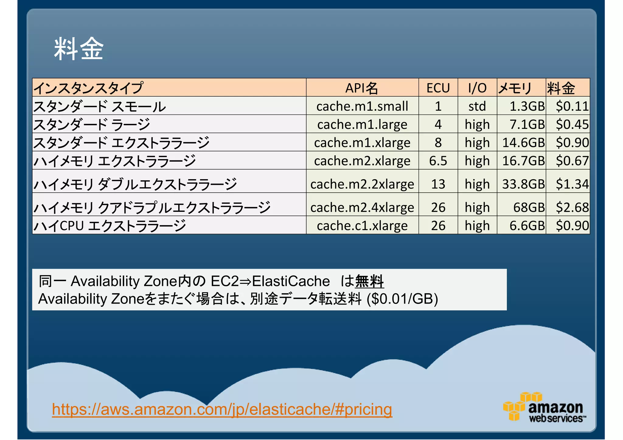 料金
インスタンスタイプ                                API名         ECU I/O メモリ 料金
スタンダード スモール                         cache.m1.small     1   std  1.3GB $0.11
スタンダード ラージ                           cache.m1.large    4  high 7.1GB $0.45
スタンダード エクストララージ                     cache.m1.xlarge    8  high 14.6GB $0.90
ハイメモリ エクストララージ                      cache.m2.xlarge   6.5 high 16.7GB $0.67
ハイメモリ ダブルエクストララージ                  cache.m2.2xlarge   13   high 33.8GB $1.34
ハイメモリ クアドラプルエクストララージ               cache.m2.4xlarge   26   high    68GB $2.68
ハイCPU エクストララージ                      cache.c1.xlarge   26   high   6.6GB $0.90


同一 Availability Zone内の EC2⇒ElastiCache は無料
                                        無料
Availability Zoneをまたぐ場合は、別途データ転送料 ($0.01/GB)




 https://aws.amazon.com/jp/elasticache/#pricing
 