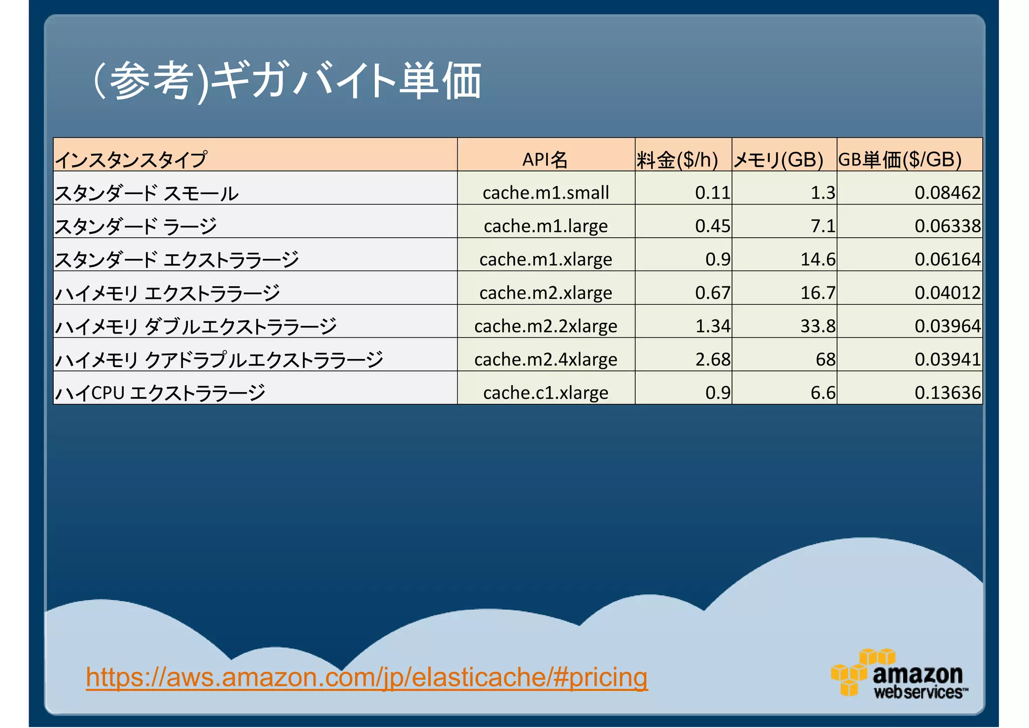 （参考)ギガバイト単価
インスタンスタイプ                             API名          料金($/h) メモリ(GB) GB単価($/GB)
スタンダード スモール                       cache.m1.small        0.11      1.3     0.08462
スタンダード ラージ                        cache.m1.large        0.45      7.1     0.06338
スタンダード エクストララージ                   cache.m1.xlarge        0.9     14.6     0.06164
ハイメモリ エクストララージ                    cache.m2.xlarge       0.67     16.7     0.04012
ハイメモリ ダブルエクストララージ                cache.m2.2xlarge       1.34     33.8     0.03964
ハイメモリ クアドラプルエクストララージ             cache.m2.4xlarge       2.68      68      0.03941
ハイCPU エクストララージ                    cache.c1.xlarge        0.9      6.6     0.13636




  https://aws.amazon.com/jp/elasticache/#pricing
 