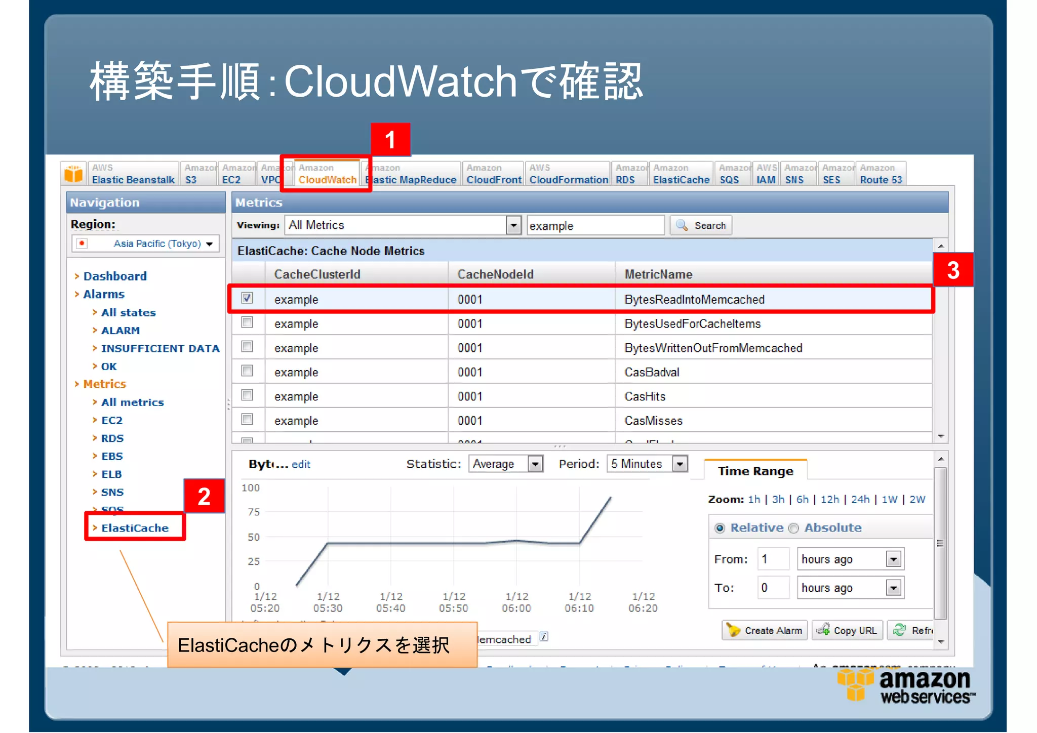 構築手順：CloudWatchで確認
                 1




                         3




   2




  ElastiCacheのメトリクスを選択
 