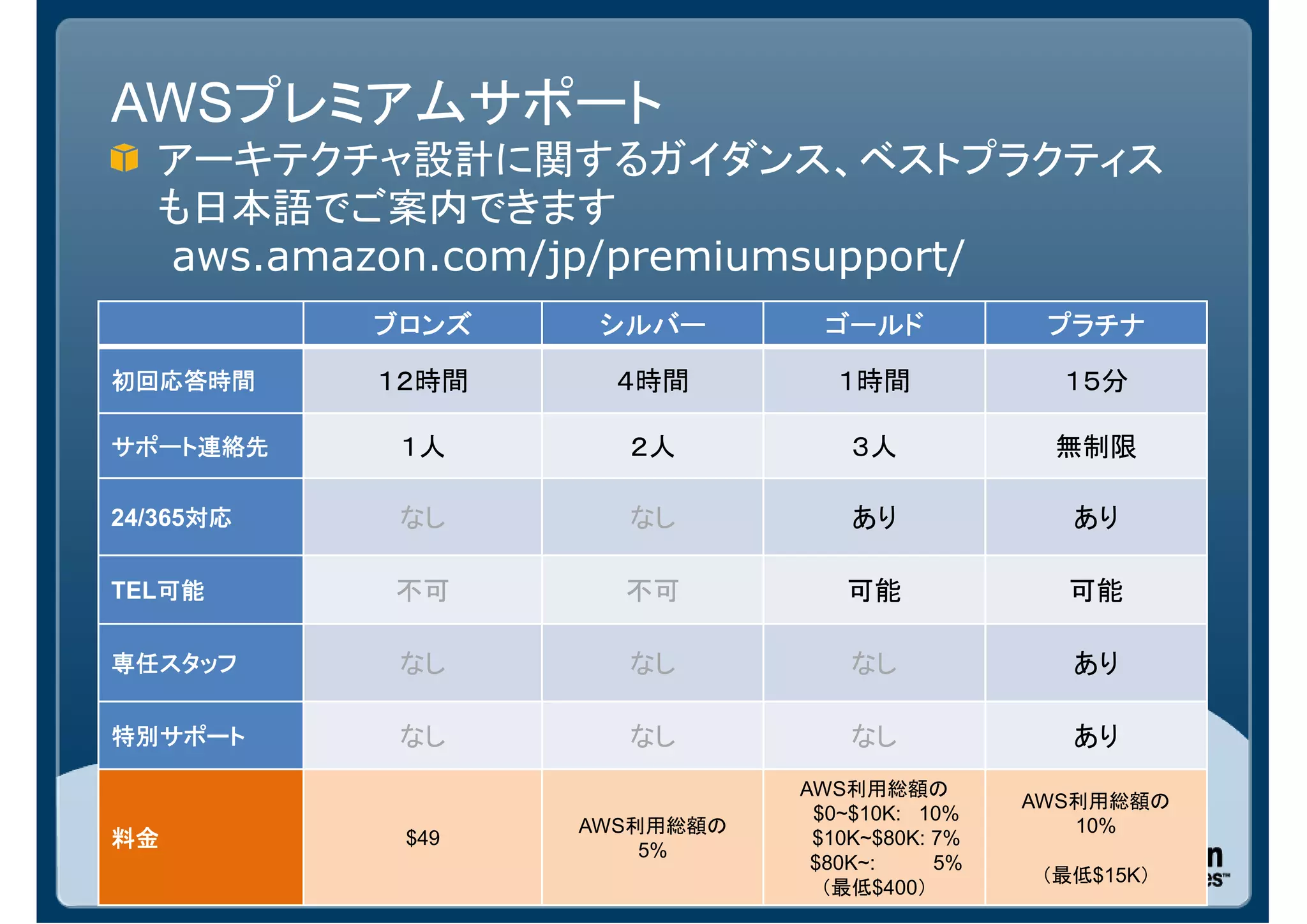 AWSプレミアムサポート
   アーキテクチャ設計に関するガイダンス、ベストプラクティス
   も日本語でご案内できます
   aws.amazon.com/jp/premiumsupport/
           ブロンズ            シルバー                 ゴールド             プラチナ

初回応答時間     １２時間             ４時間                  １時間              １５分

サポート連絡先     １人                ２人                  ３人              無制限

      対応
24/365対応    なし                なし                  あり               あり

   可能
TEL可能      不可                不可                   可能               可能

専任スタッフ      なし                なし                  なし               あり

特別サポート      なし                なし                  なし               あり
                                               AWS利用総額の
                                                                AWS利用総額の
                                                $0~$10K: 10%
                          AWS利用総額の                                 10%
料金          $49
                                5%
                                                $10K~$80K: 7%
                                                $80K~:     5%
                                                                 （最低$15K）
                                                 （最低$400）
                  Copyright © 2012 Amazon Web Services
 